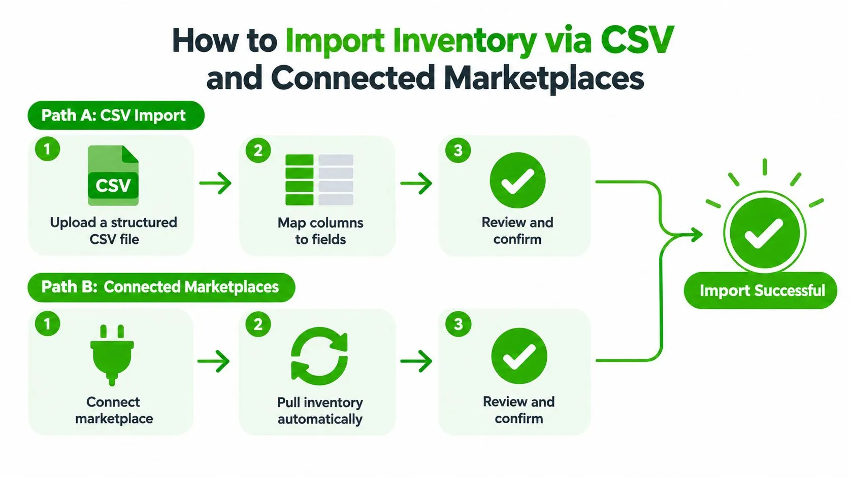 A flowchart showing how to import inventory via a structured CSV file or by connecting external marketplaces.