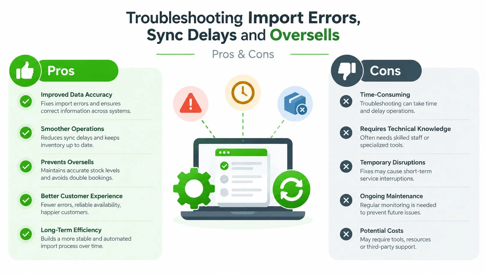 A visual infographic titled Troubleshooting Import Errors, Sync Delays and Oversells, listing key pros and cons.