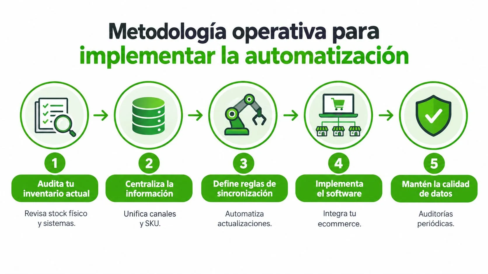 Infografía sobre la metodología operativa de cinco pasos para implementar la automatización eficiente de inventarios en empresas.