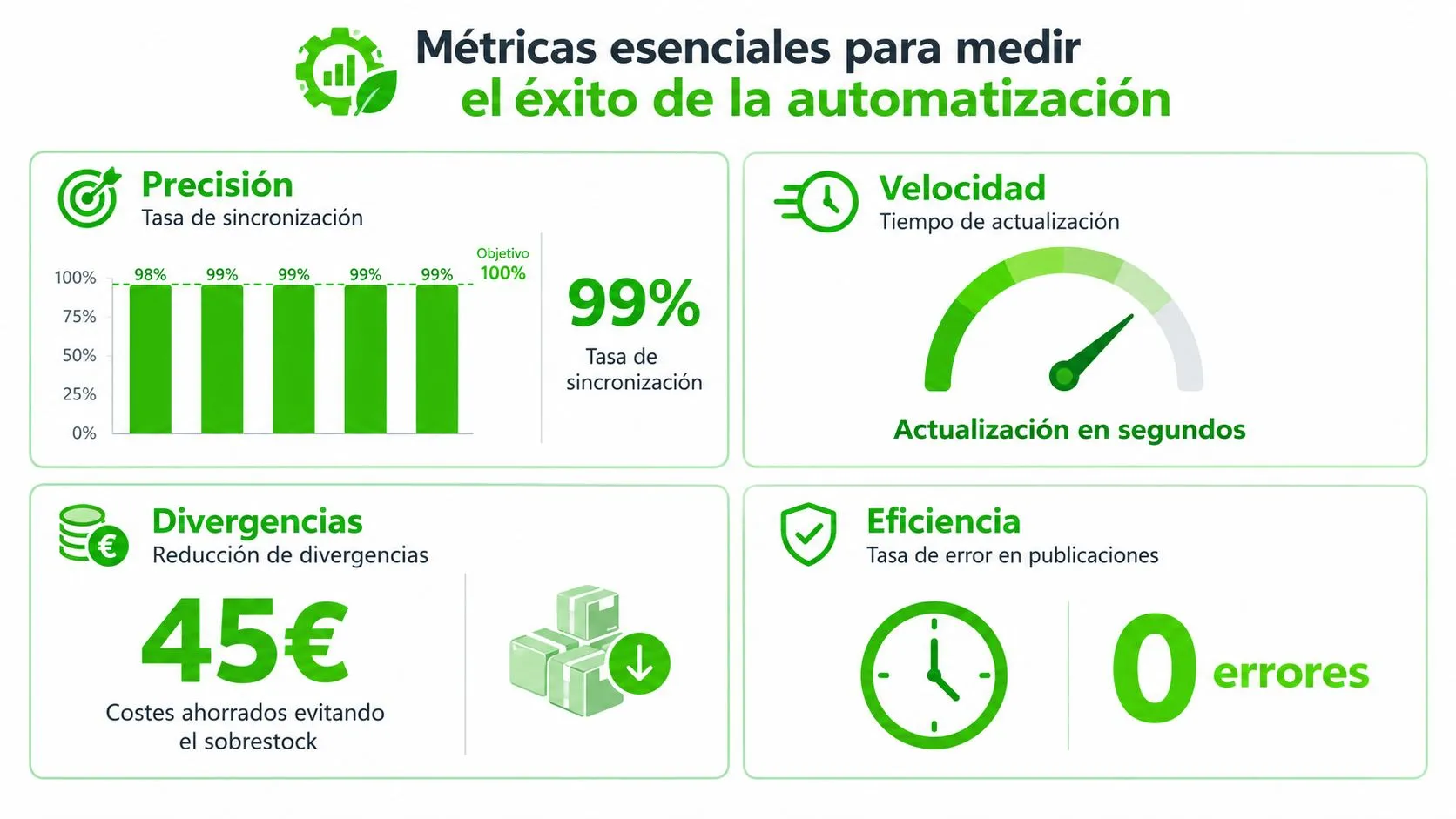 Infografía verde mostrando métricas clave de éxito para procesos de automatización de inventario empresarial y eficiencia.