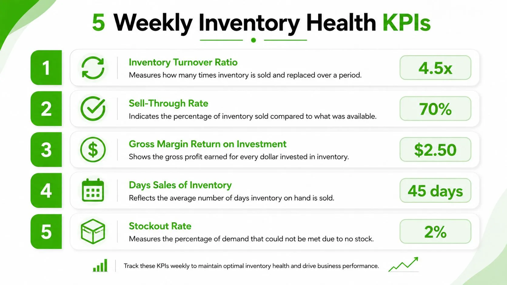 An infographic showing five key performance indicators for weekly inventory health with their descriptions and values.