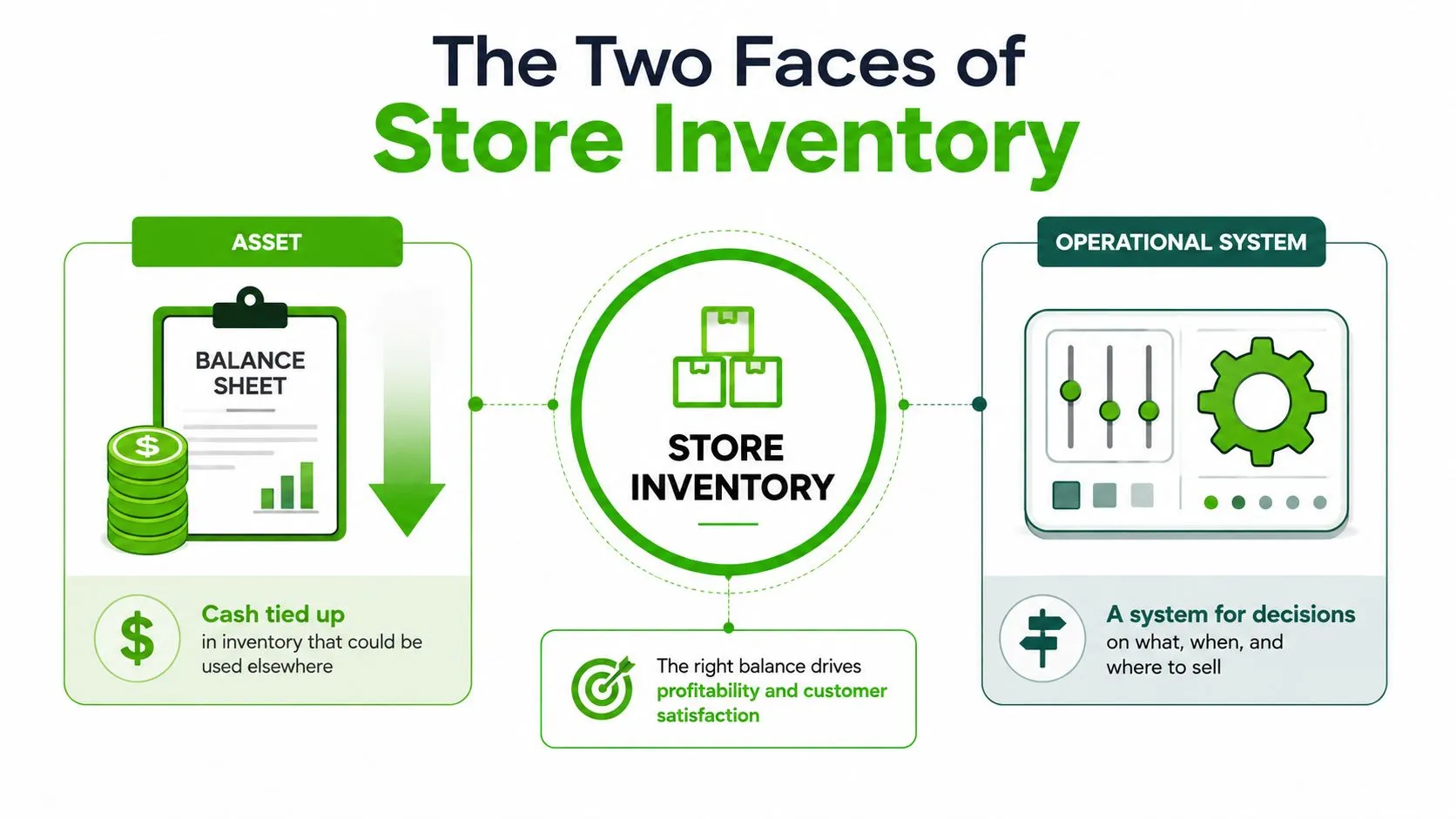 A diagram illustrating how store inventory acts as both a financial asset and an operational decision system.