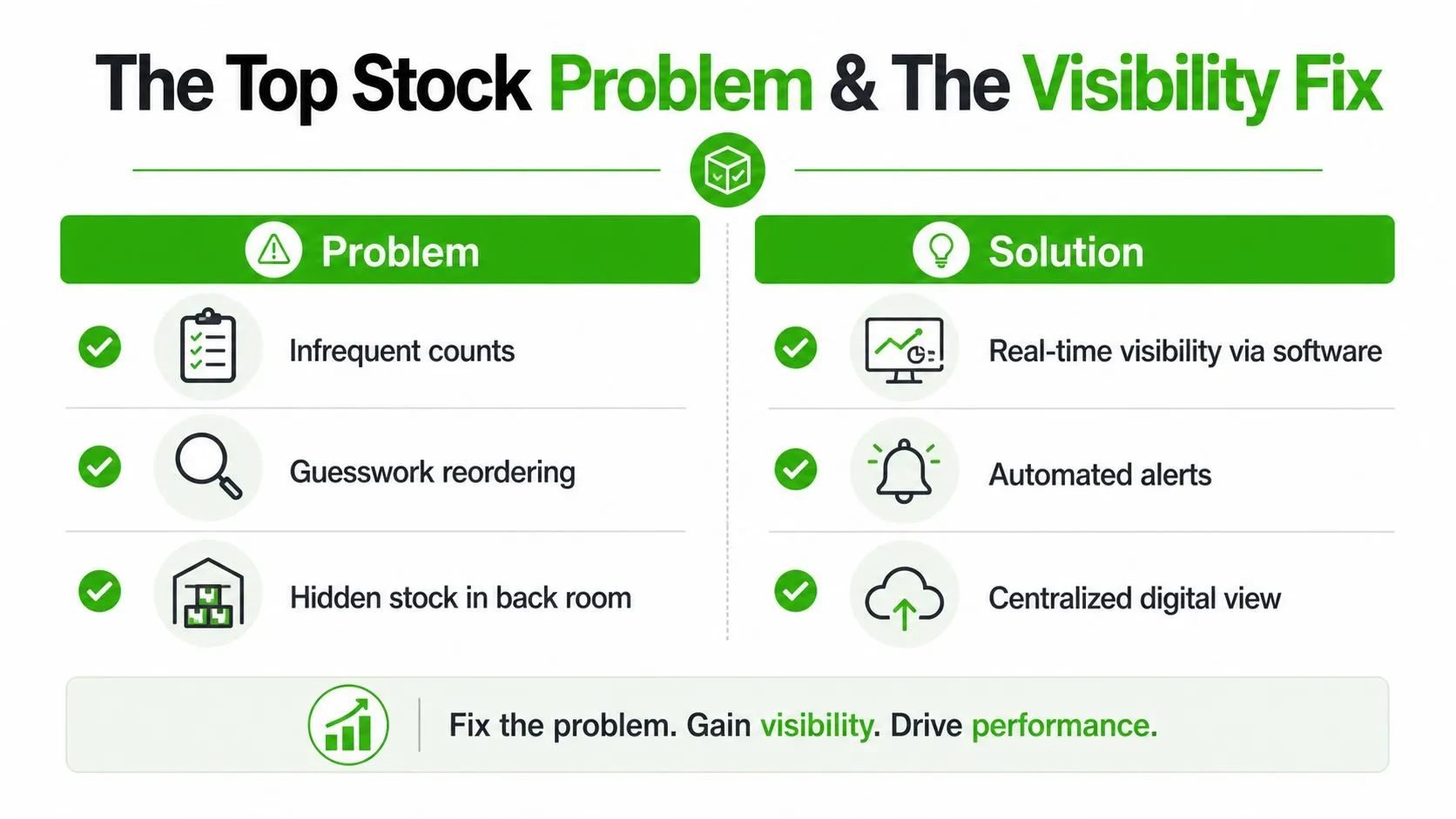 A comparison chart showing inventory stock problems on the left and digital visibility solutions on the right.