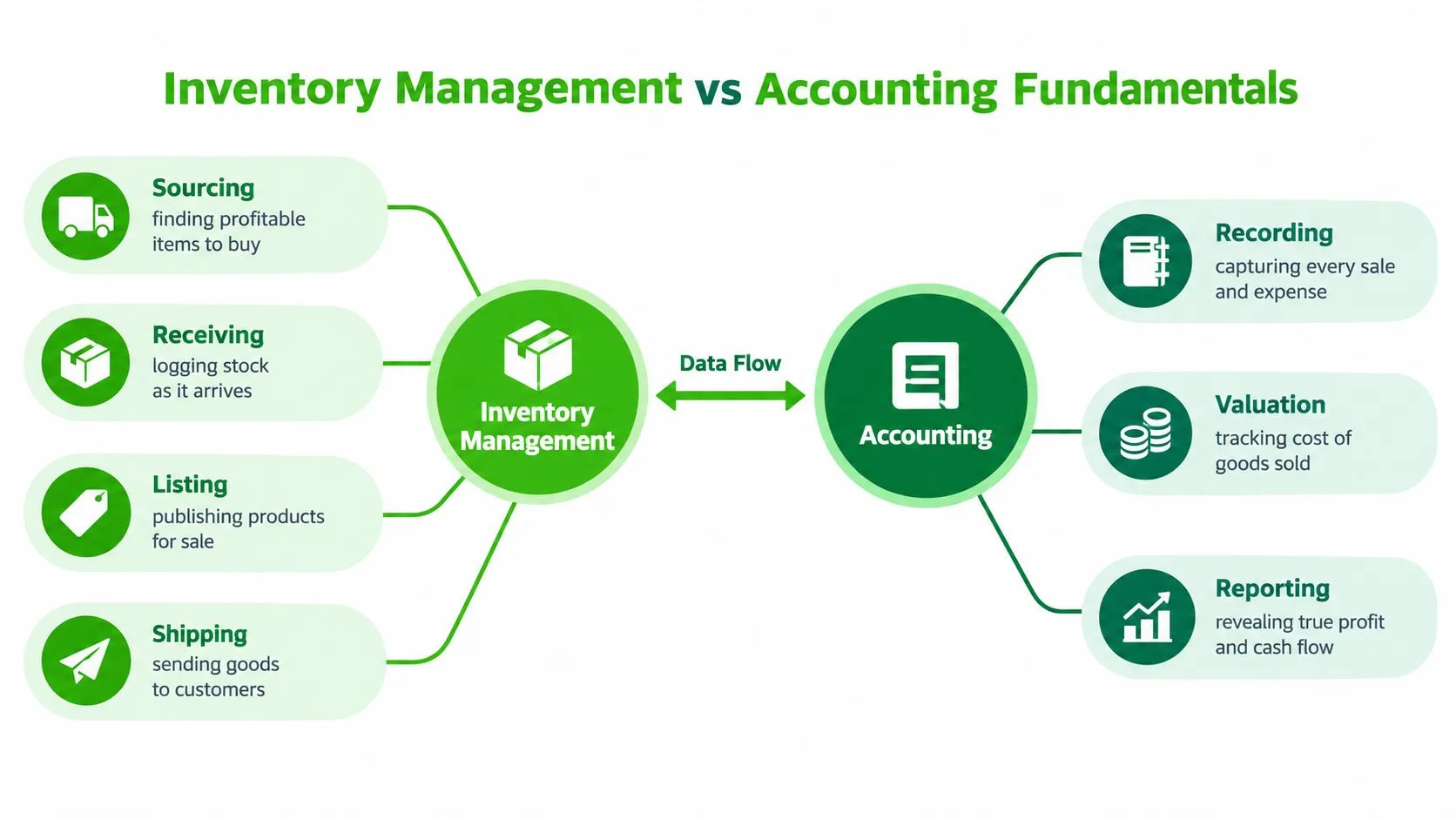 A diagram comparing inventory management processes on the left with accounting fundamentals on the right, connected by data flow.