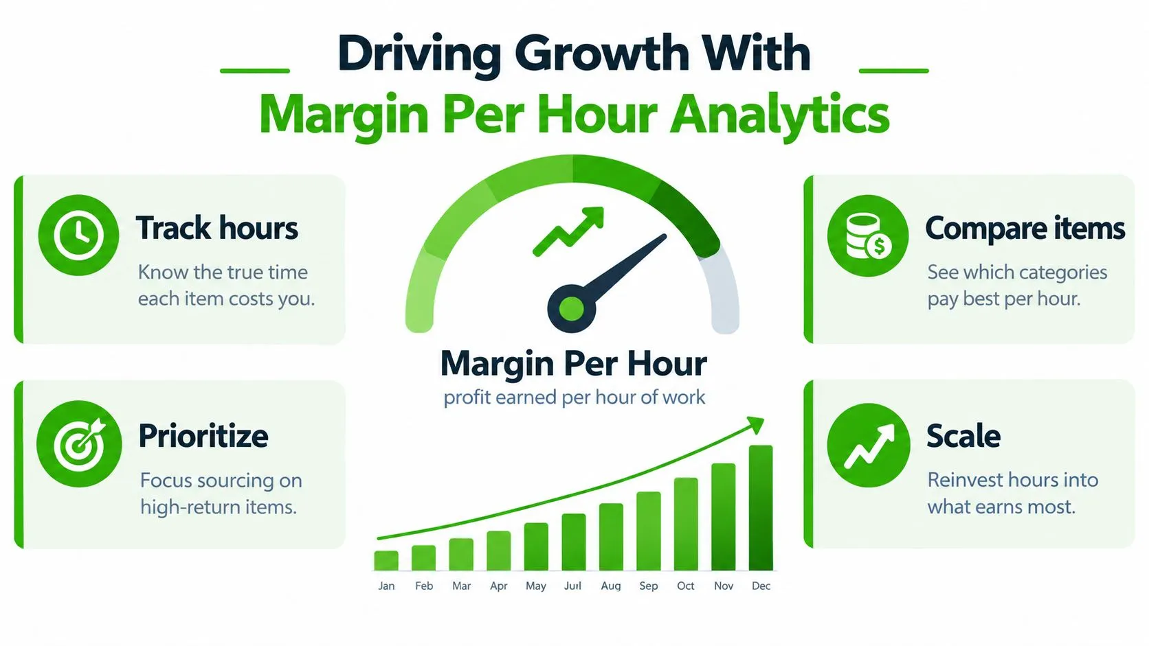 An infographic titled Driving Growth With Margin Per Hour Analytics, featuring icons for tracking, comparing, prioritizing, and scaling.