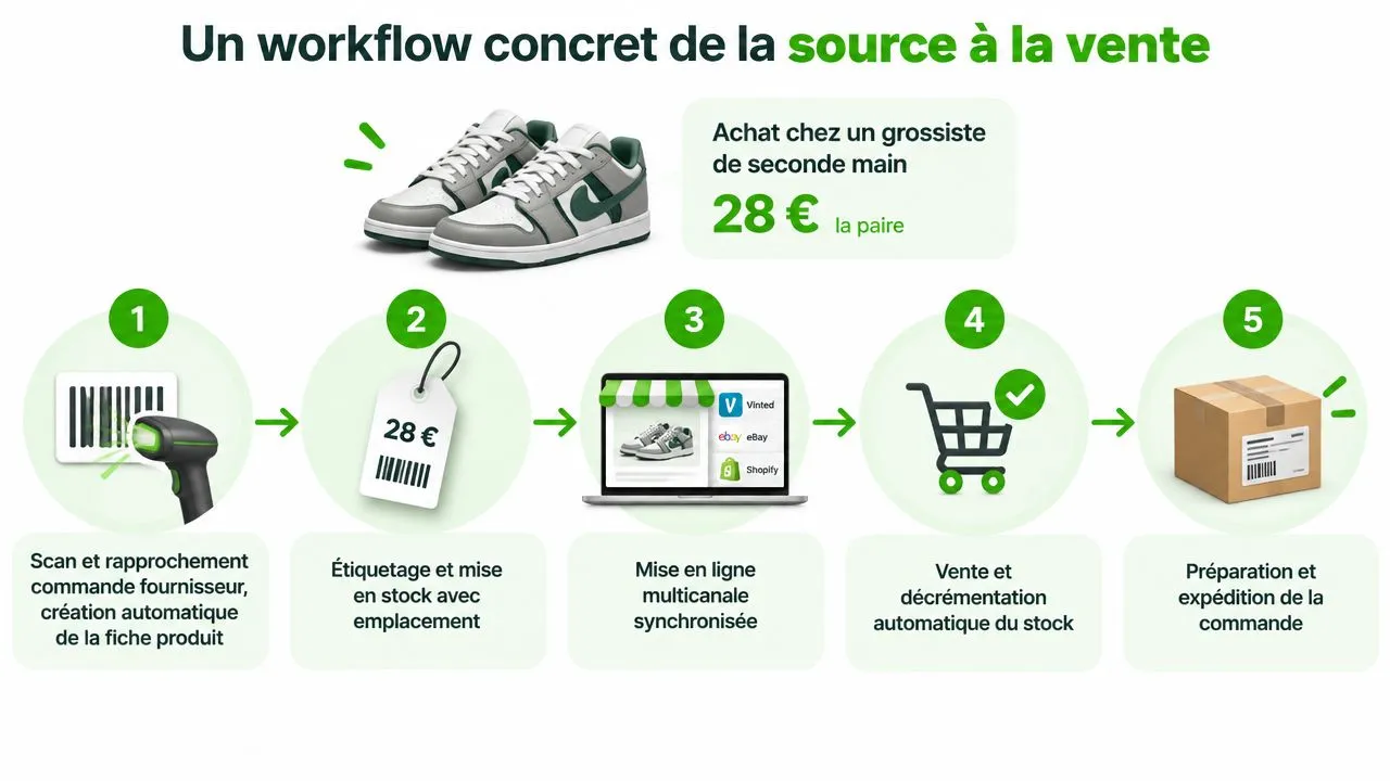 Un schéma illustrant le flux de travail de gestion des stocks, du fournisseur jusqu'à l'expédition finale.