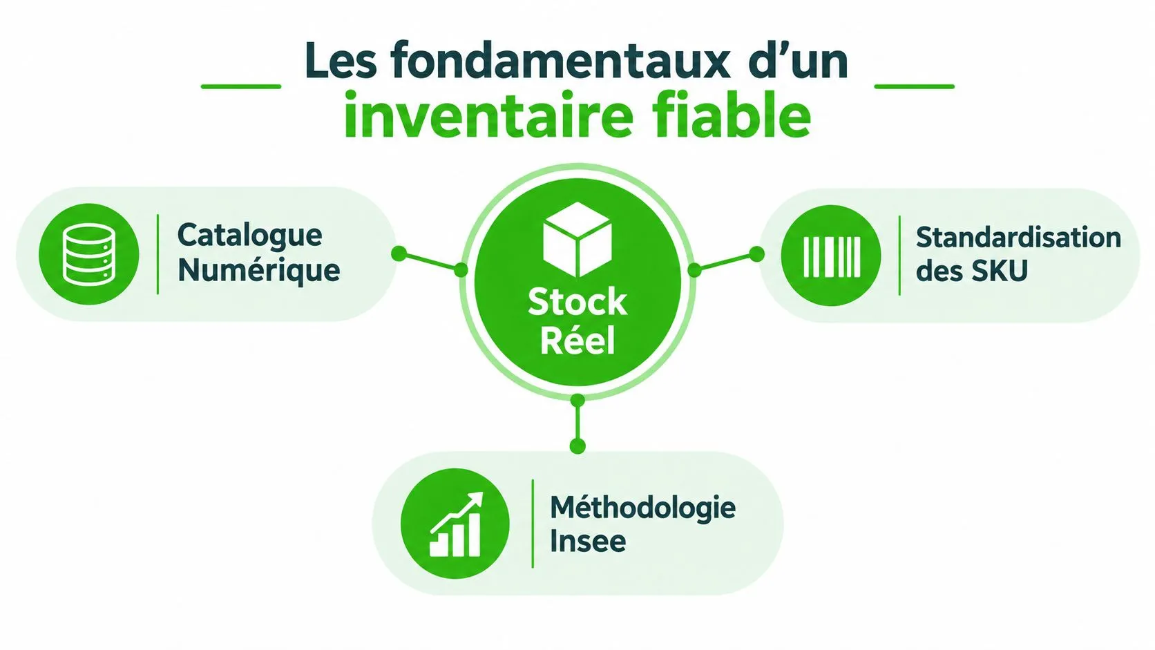 Schéma illustrant les trois piliers pour une gestion d'inventaire fiable : catalogue numérique, standardisation SKU et méthodologie.