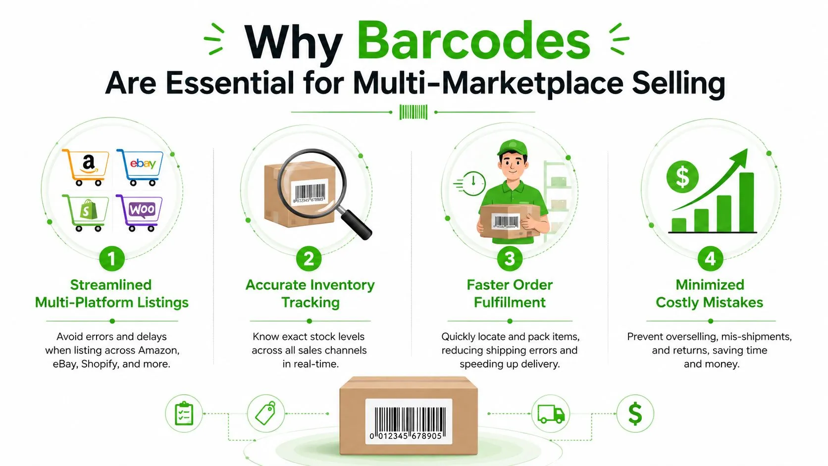 An infographic titled Why Barcodes Are Essential for Multi-Marketplace Selling, illustrating four key benefits of using barcodes.