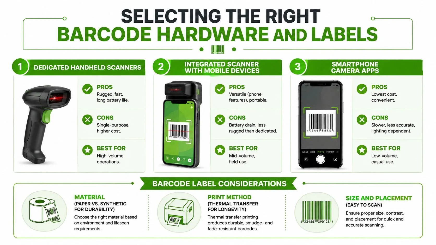 An infographic comparing dedicated barcode scanners, mobile device integrated scanners, and smartphone camera apps for inventory tracking.