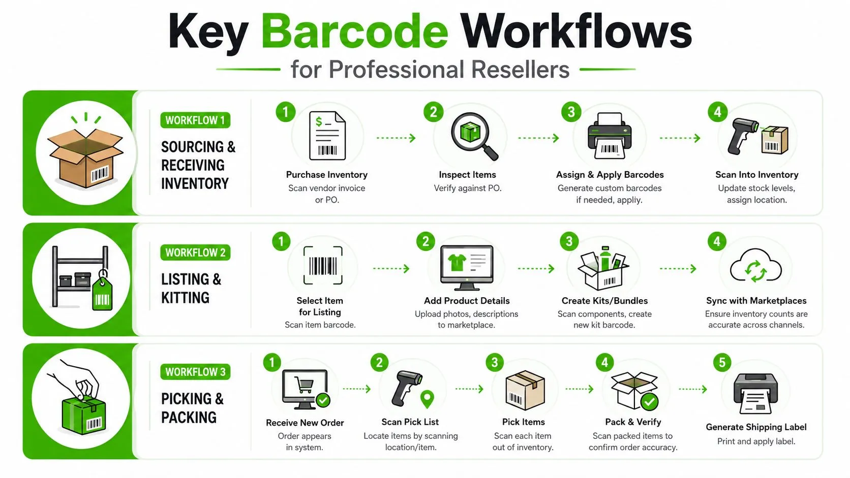A detailed infographic illustrating three essential barcode workflows for professional resellers, covering inventory management and logistics.