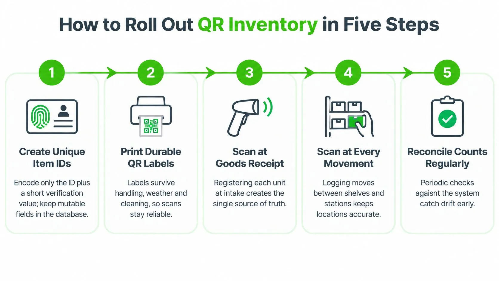 A five-step infographic showing how to implement QR inventory systems in a warehouse or supply chain.