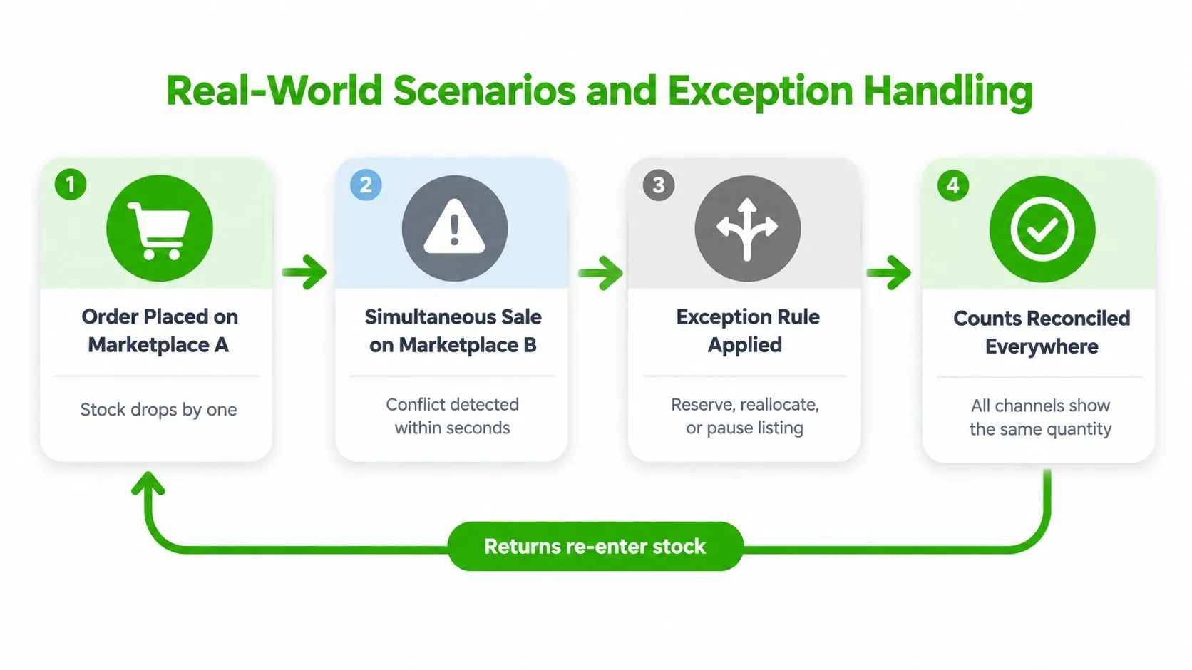 A diagram illustrating a four-step inventory management process for handling simultaneous marketplace sales and reconciliations.