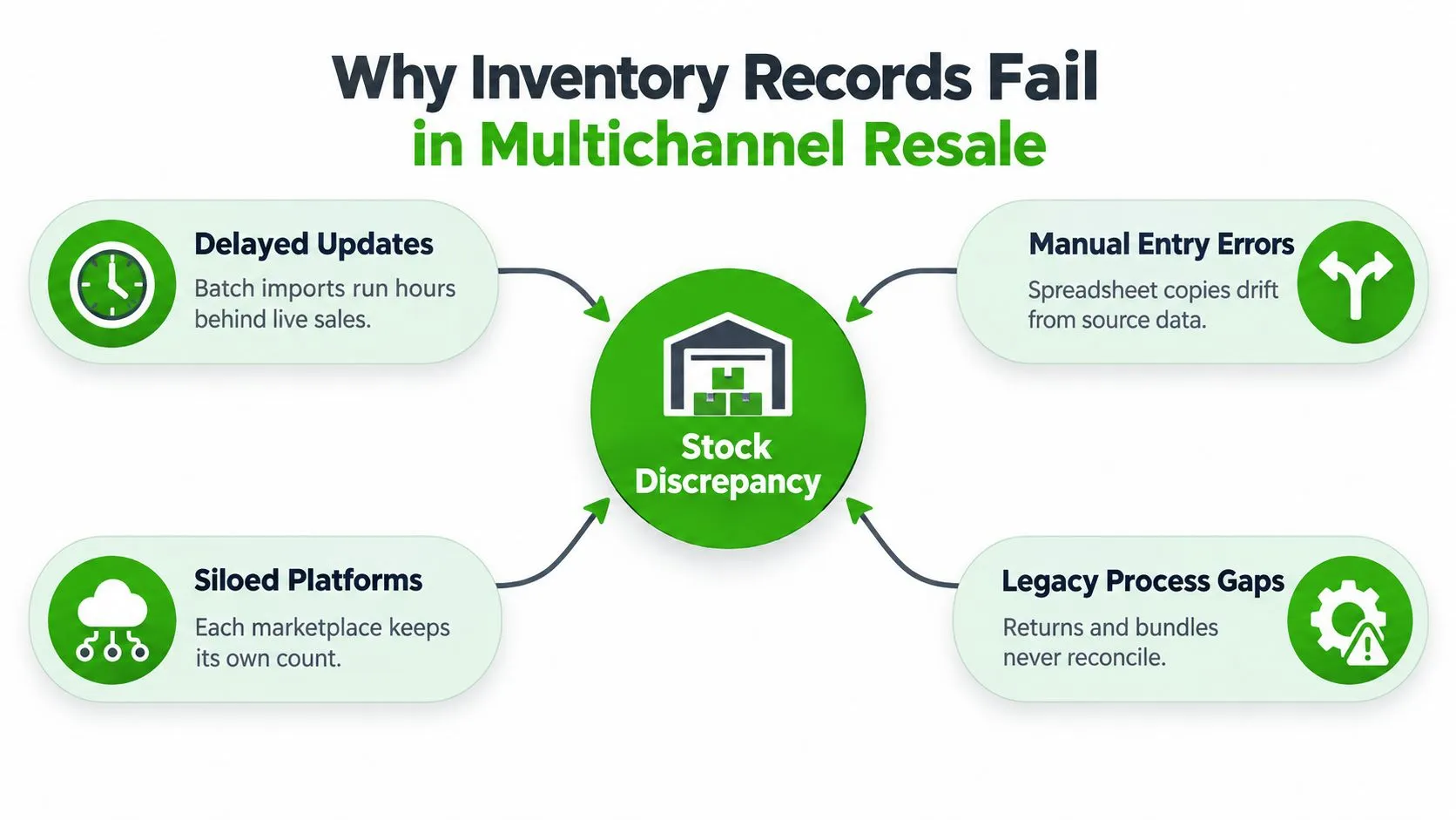 A diagram illustrating four common causes of inventory stock discrepancies in multichannel retail and business operations.