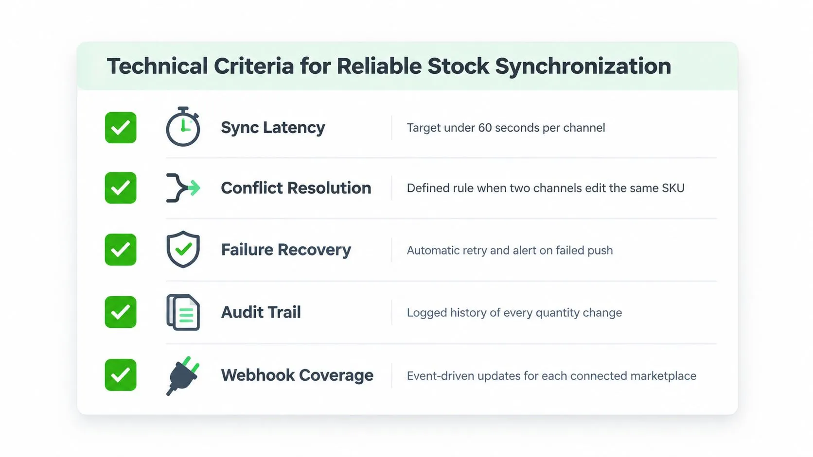 A checklist table titled Technical Criteria for Reliable Stock Synchronization listing five essential features for inventory systems.