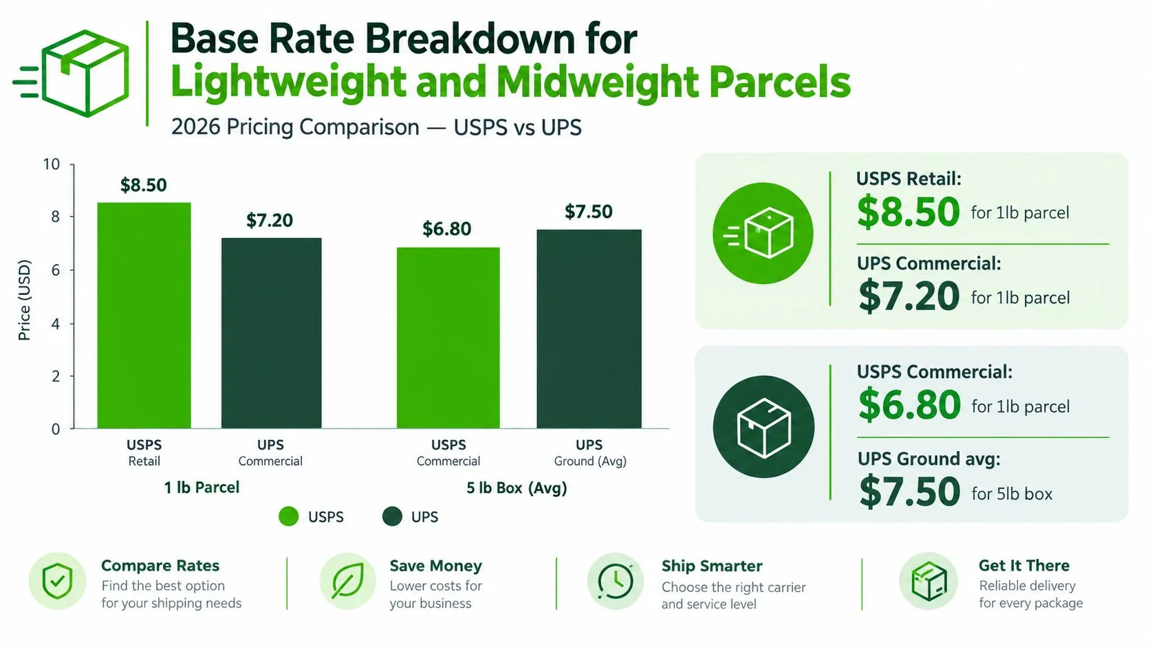 A bar chart comparing 2026 shipping base rates between USPS and UPS for lightweight and midweight packages.