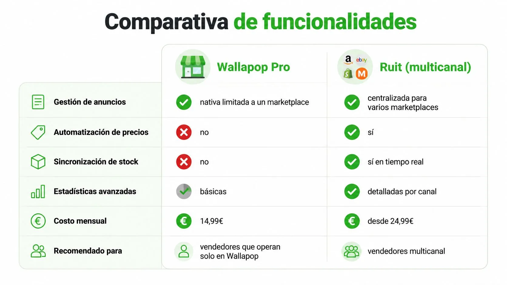 Tabla comparativa de funcionalidades detallando las diferencias entre Wallapop Pro y Ruit para vendedores online.