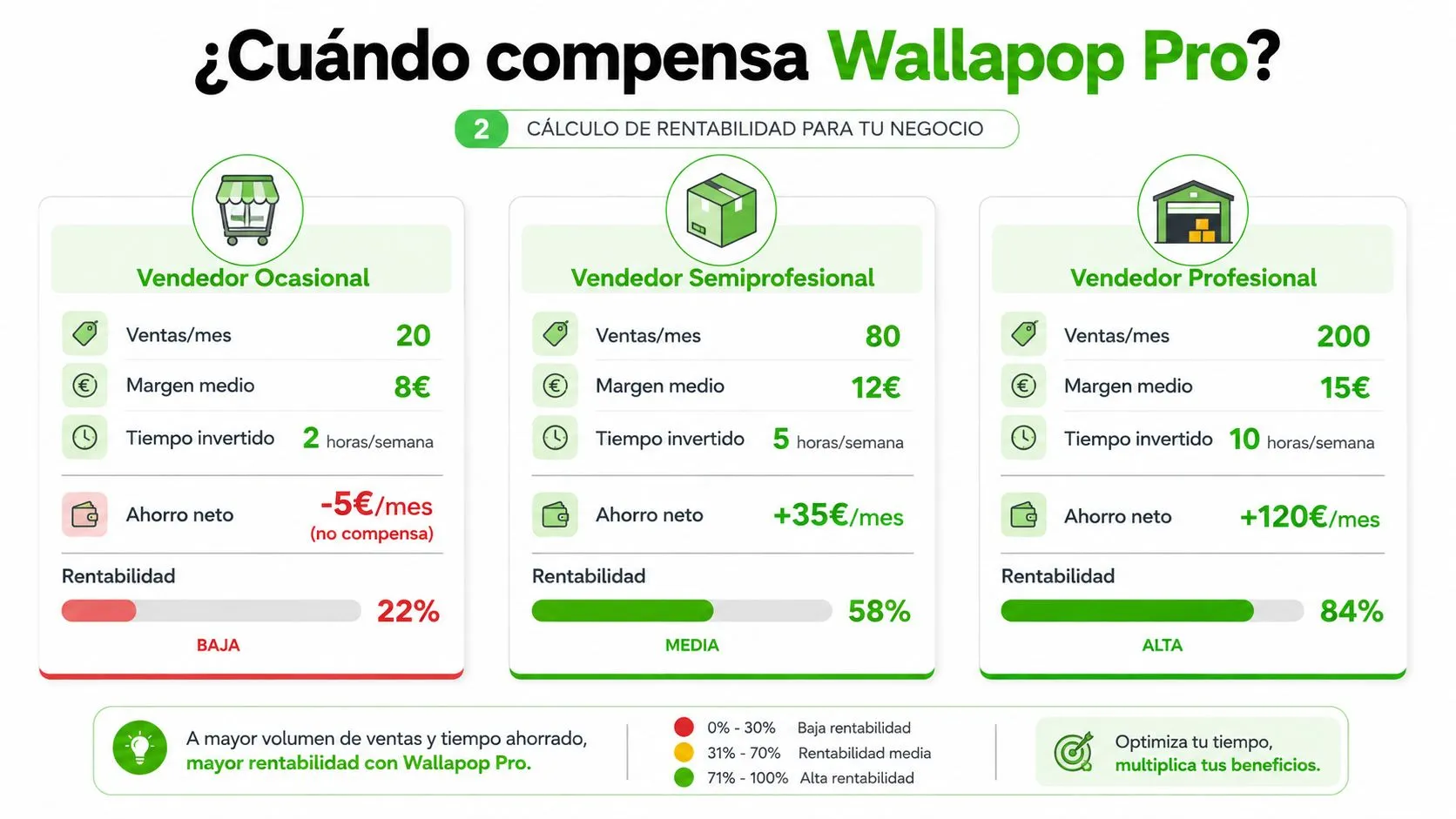 Infografía que compara la rentabilidad de ser vendedor ocasional, semiprofesional o profesional en la plataforma Wallapop Pro.