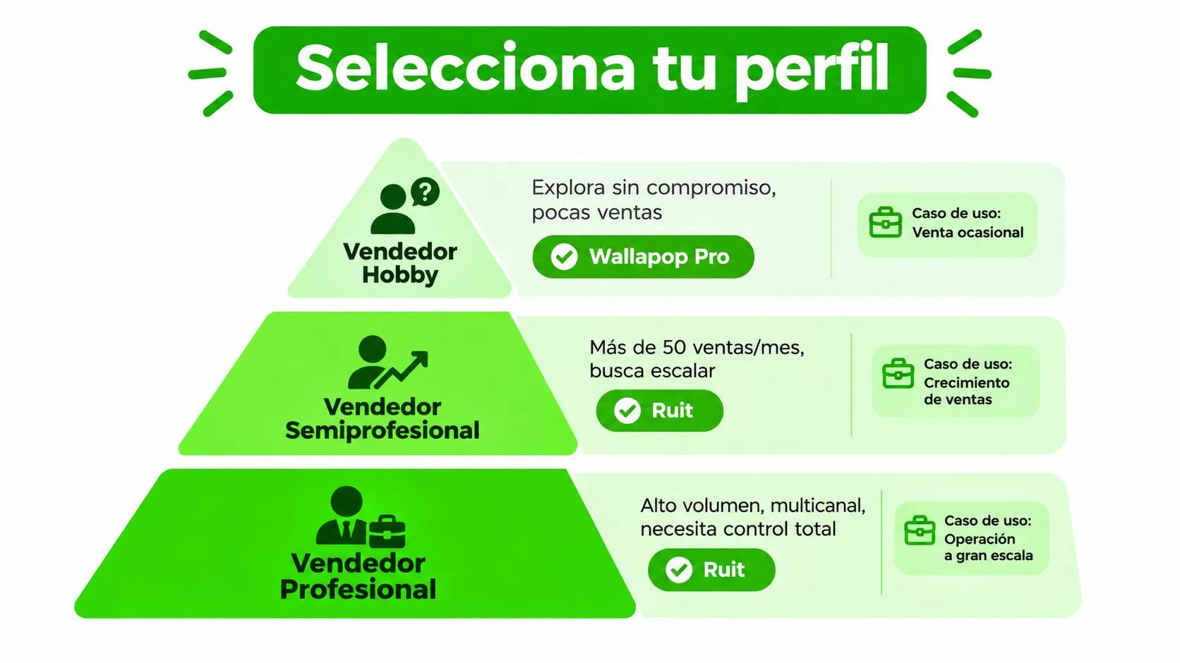 Infografía mostrando tres perfiles de vendedor en Wallapop, desde principiantes hasta profesionales con gran volumen de ventas.