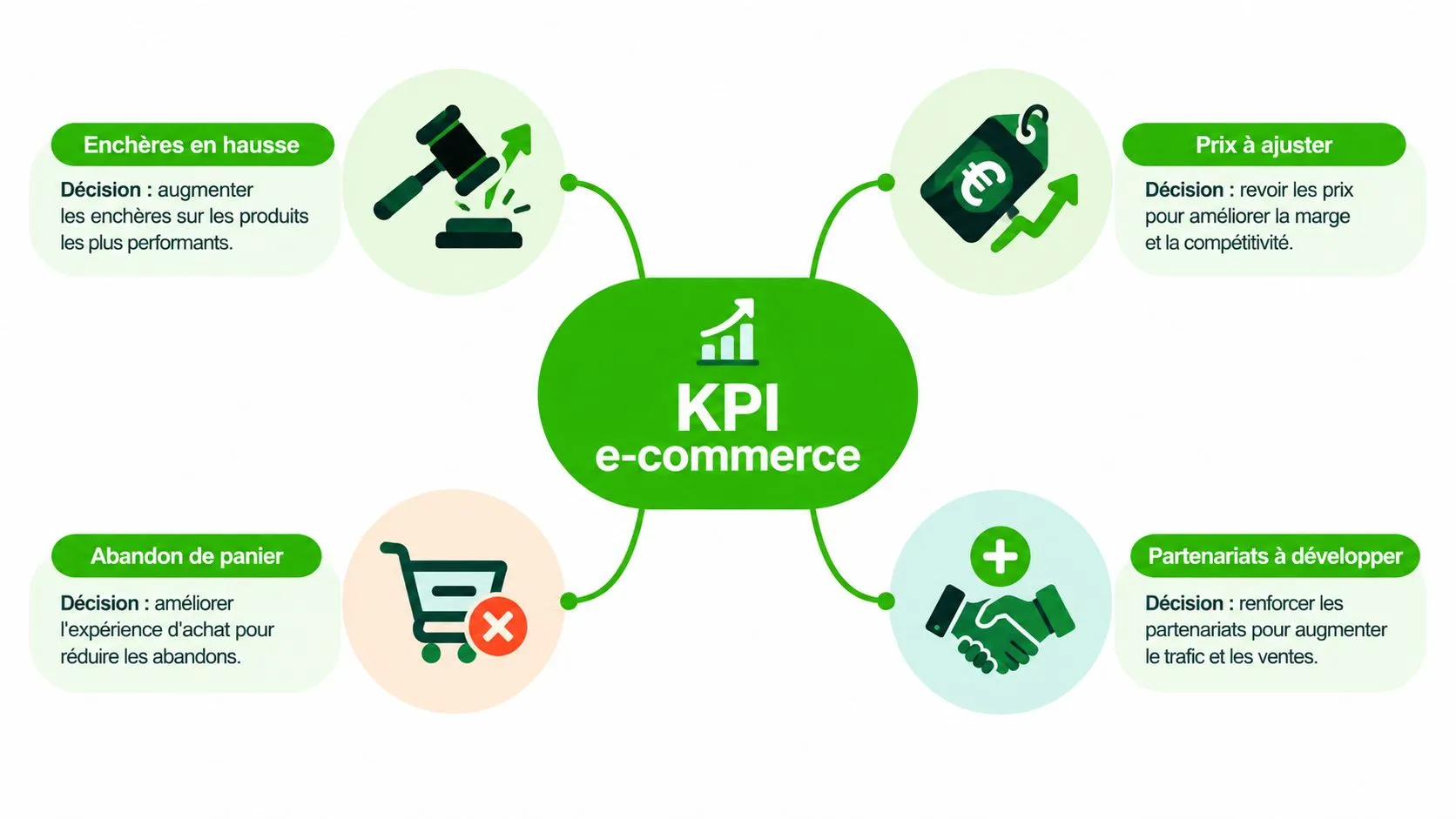 Schéma informatif sur les indicateurs clés de performance e-commerce pour optimiser les décisions stratégiques de vente.
