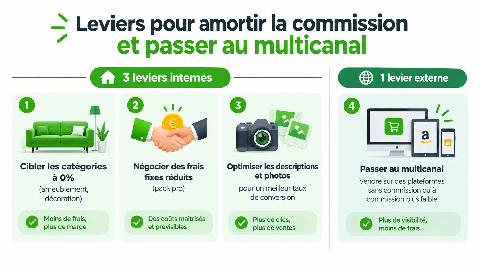 Infographie illustrant quatre leviers stratégiques pour réduire les commissions et diversifier les canaux de vente en ligne.