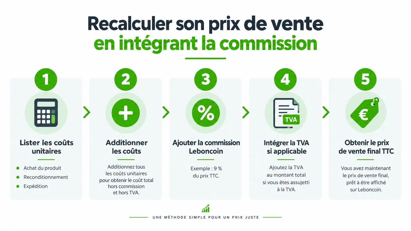 Infographie étape par étape expliquant comment calculer un prix de vente en incluant la commission Leboncoin.