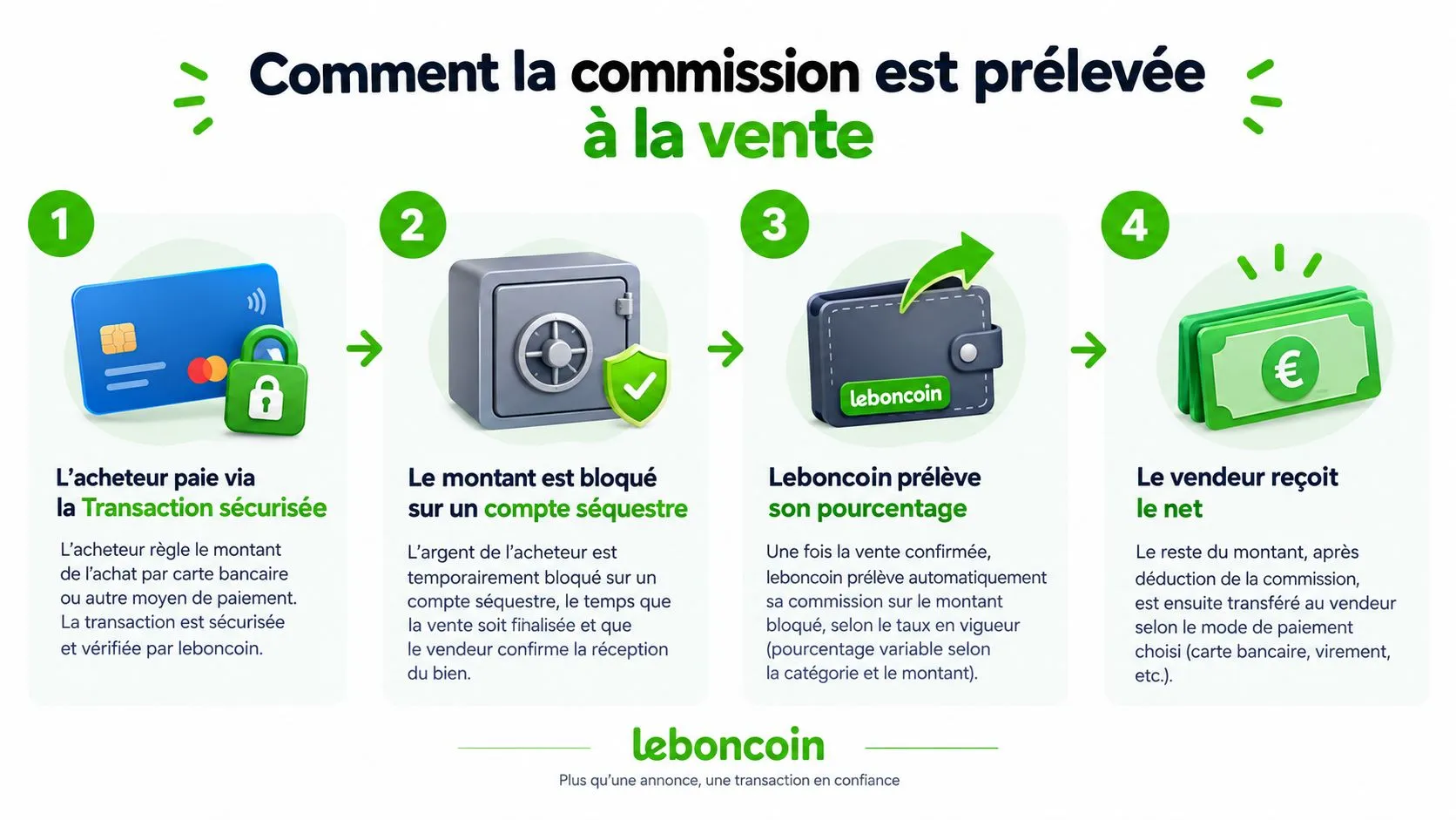 Infographie illustrant les quatre étapes du prélèvement de la commission lors d'une transaction sécurisée sur leboncoin.