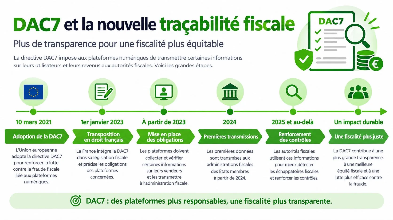 Infographie détaillant les étapes clés de la directive européenne DAC7 pour la traçabilité fiscale des plateformes numériques.