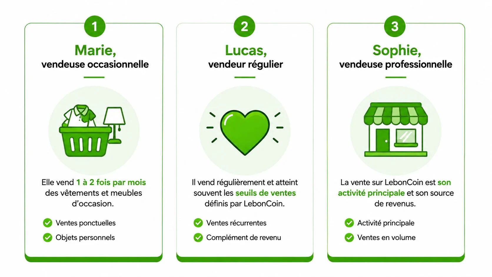 Infographie Leboncoin détaillant les trois profils de vendeurs : occasionnel, régulier et professionnel selon leurs habitudes de vente.