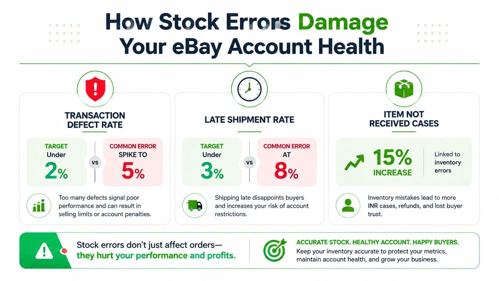 An infographic detailing how stock errors negatively impact eBay account health, metrics, and seller performance.
