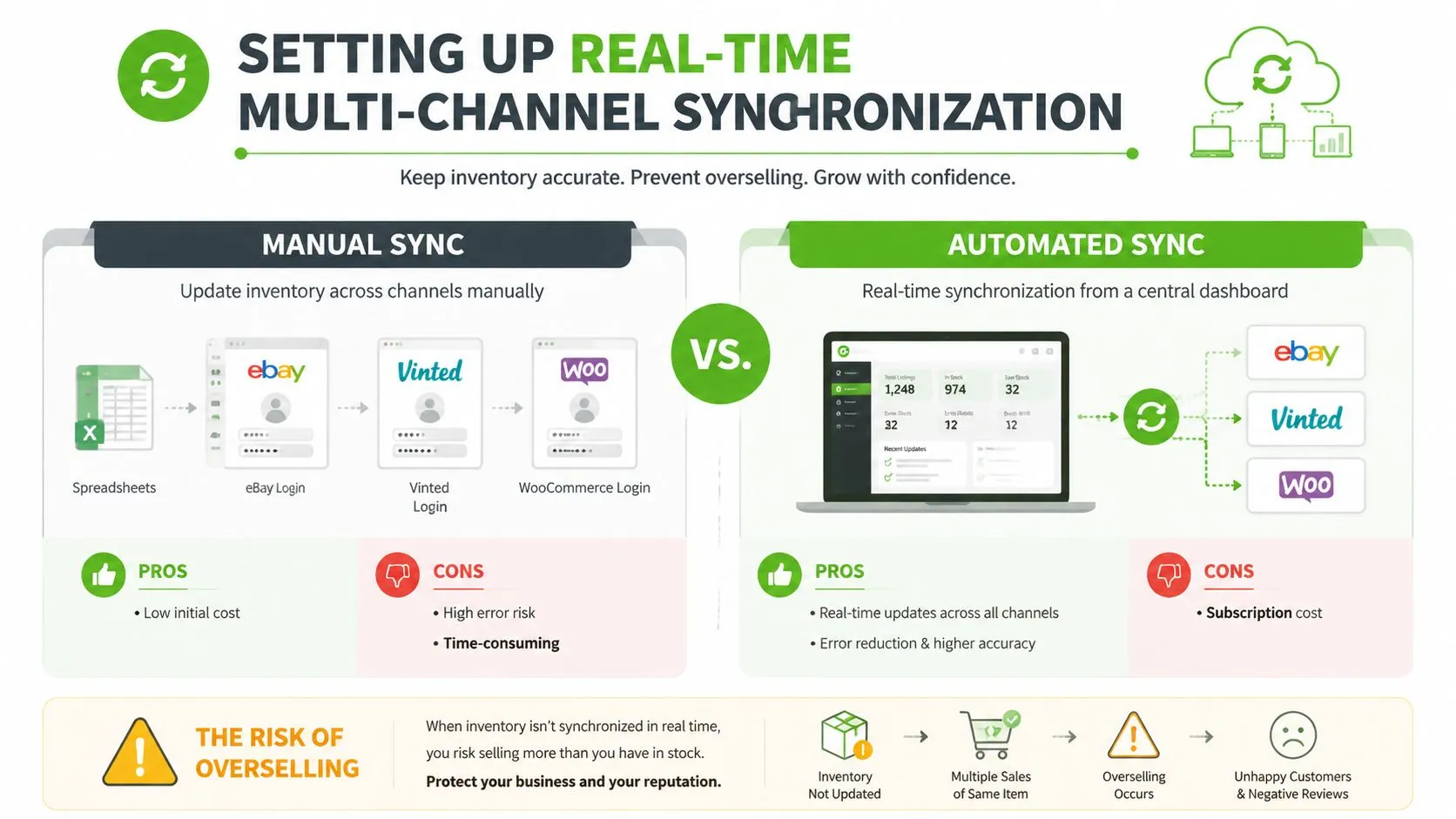 A comparison infographic showing manual versus automated inventory synchronization for multi-channel online retail platforms.