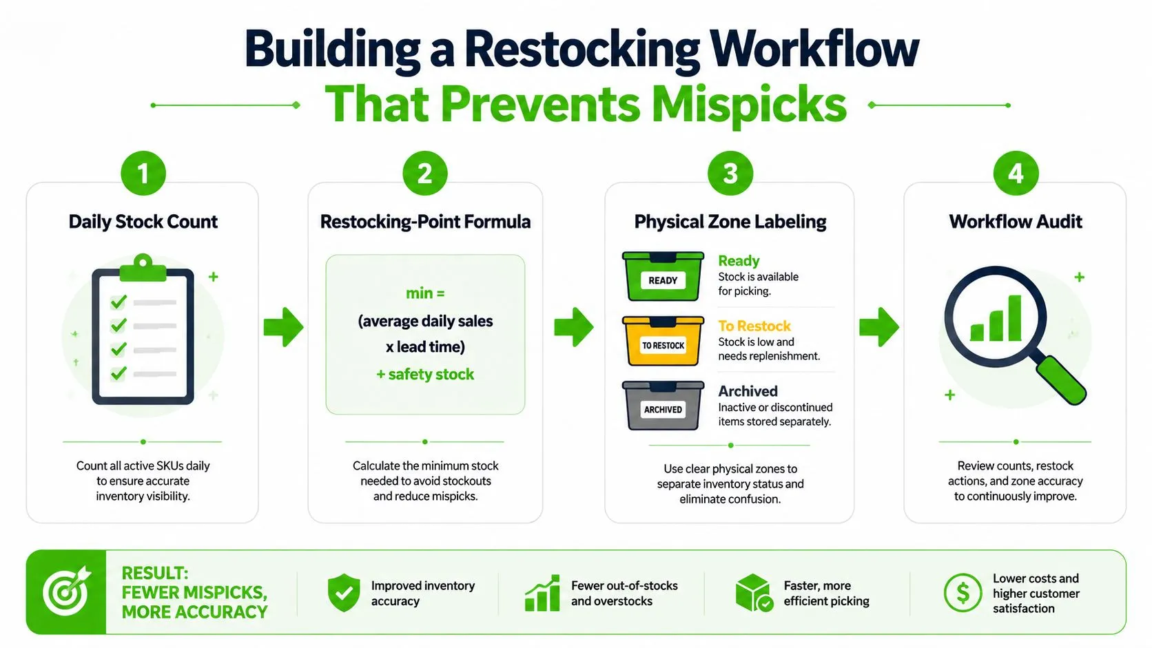 A flowchart showing a four-step restocking workflow designed to improve inventory accuracy and prevent warehouse picking errors.