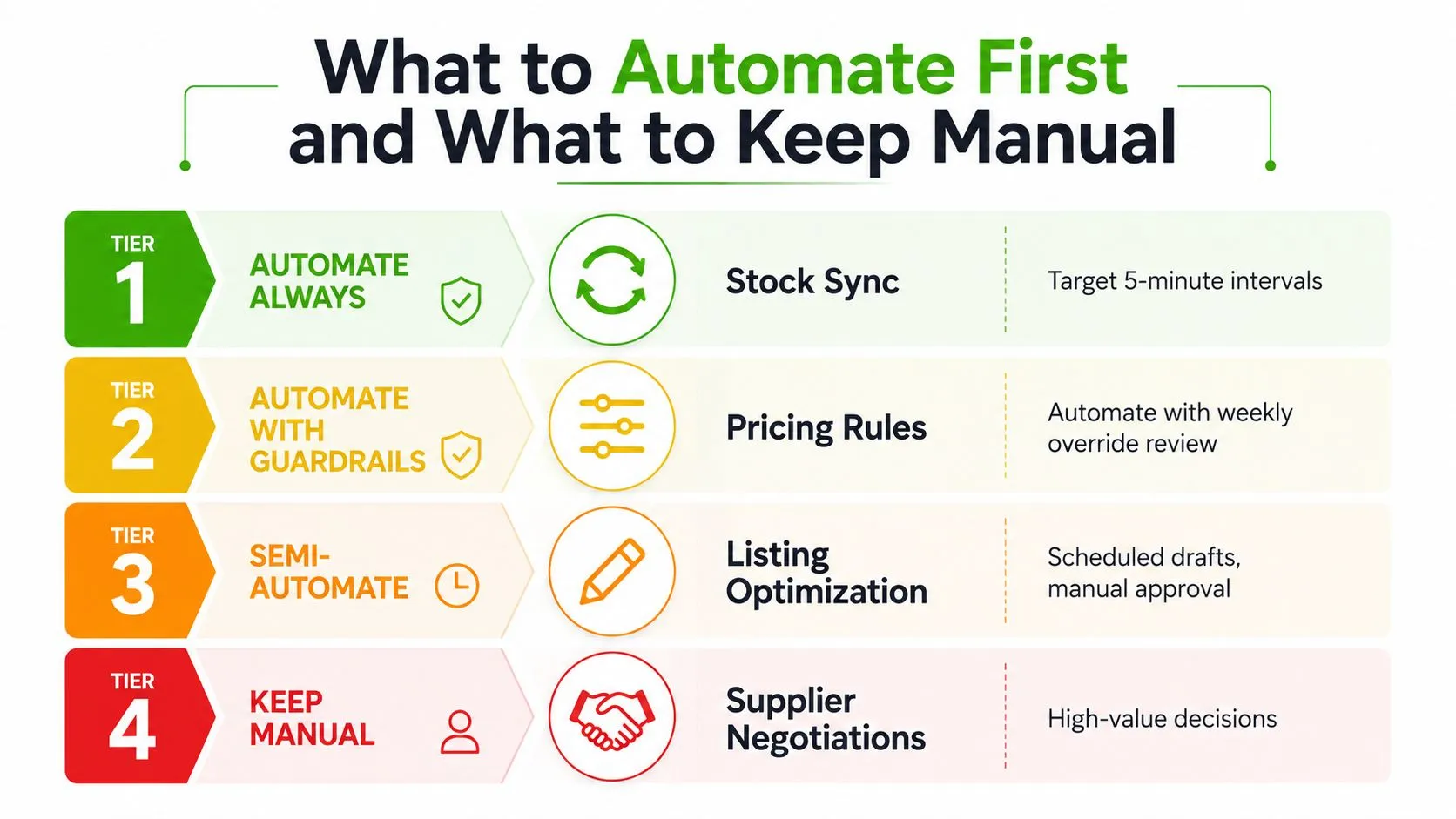 A four-tier hierarchy chart showing strategies for automating business tasks versus keeping them manual.
