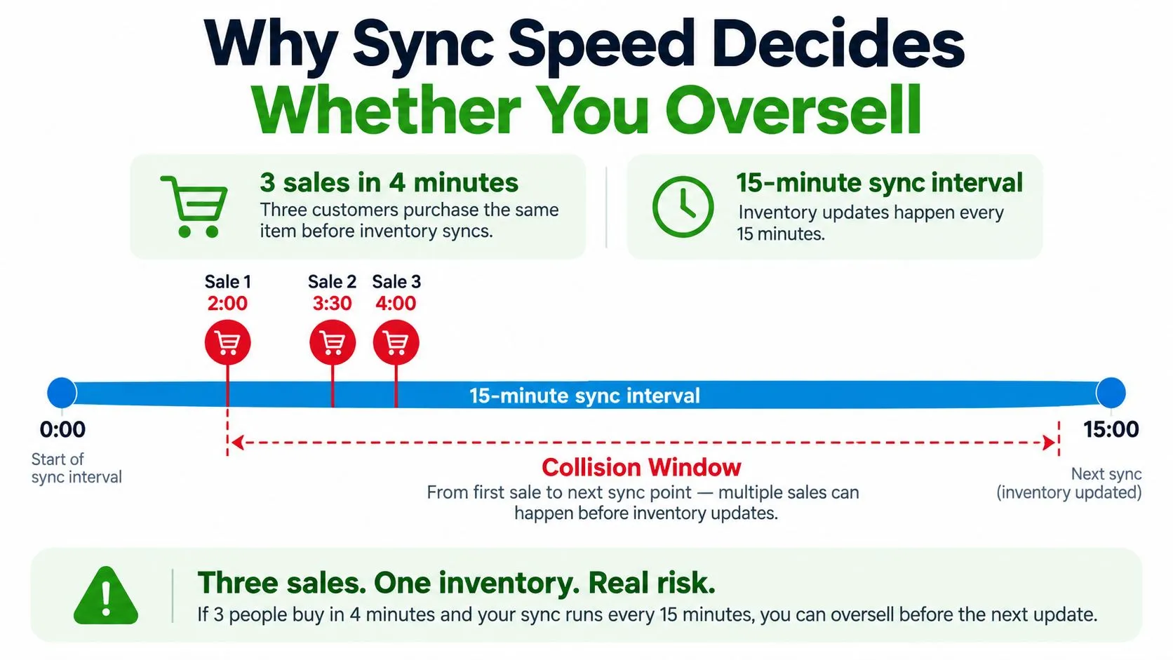 A diagram illustrating how slow inventory sync intervals can cause online retailers to oversell products to customers.