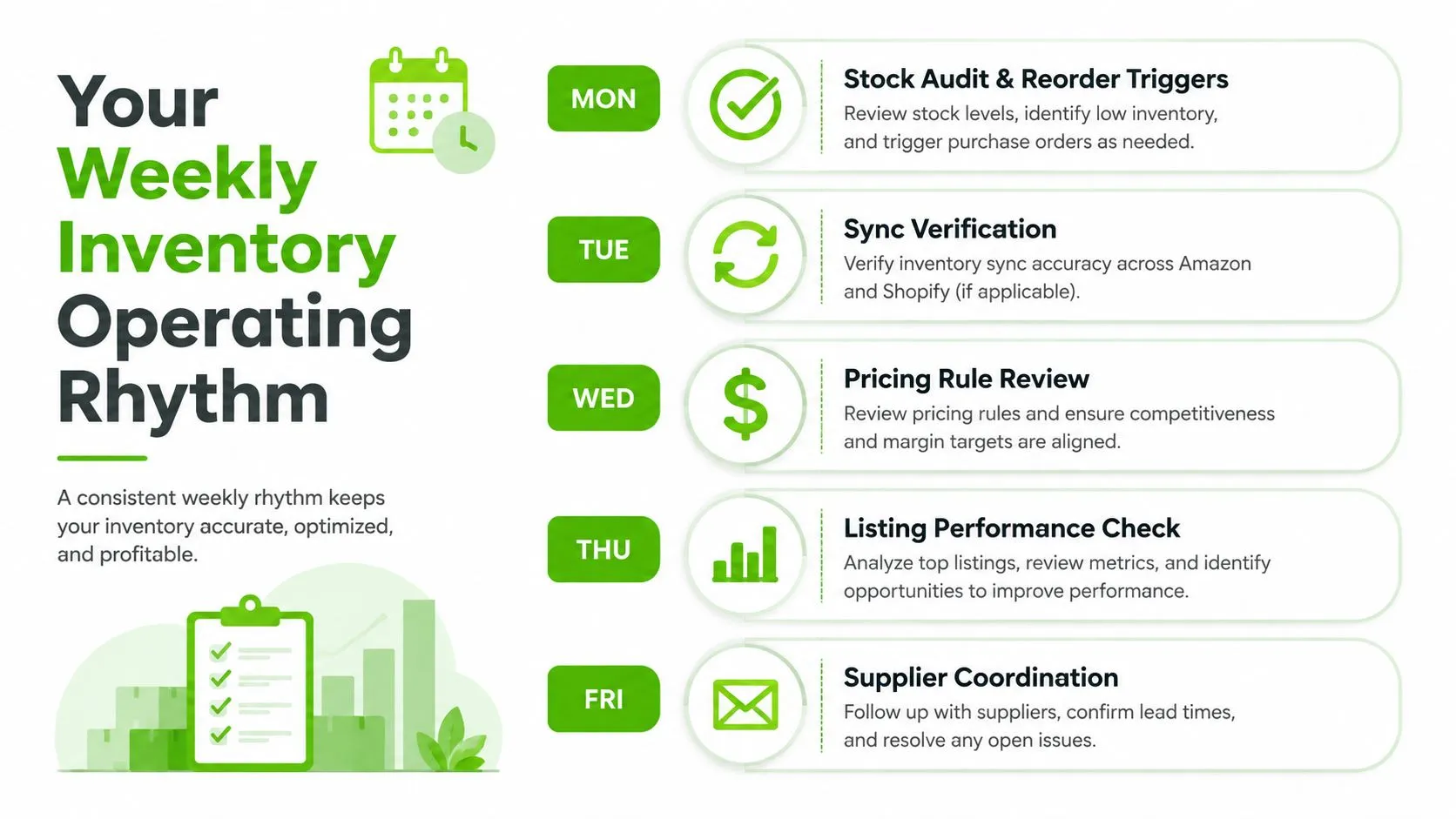 A weekly inventory operating rhythm schedule showing daily tasks from Monday to Friday for business management.