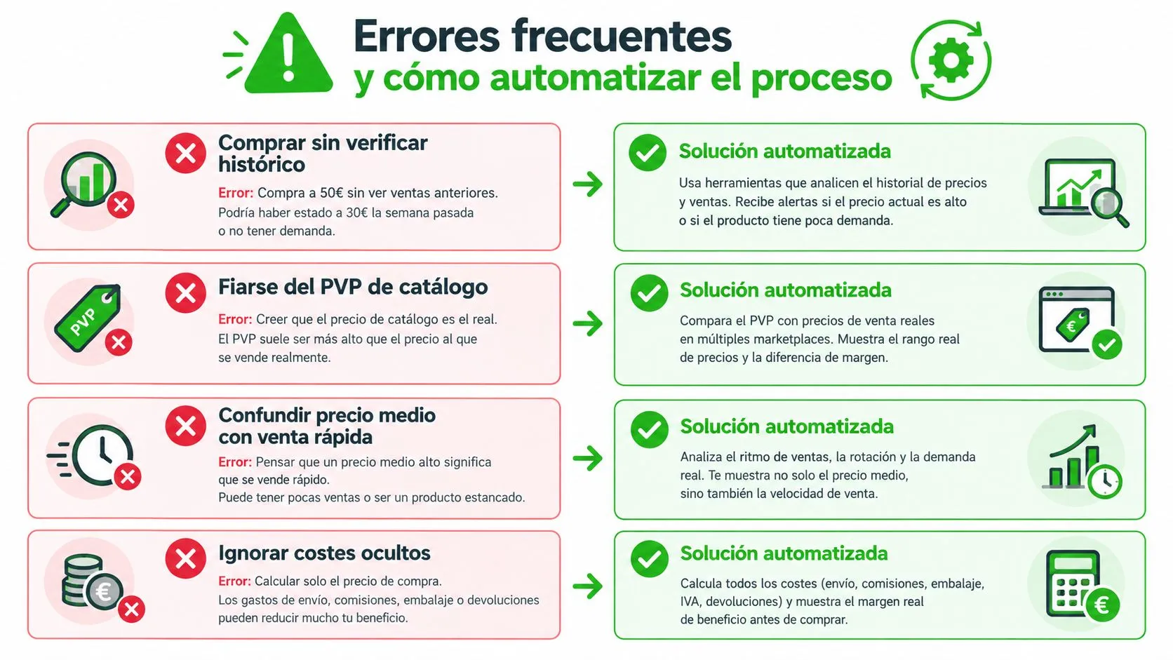 Infografía sobre errores frecuentes en ventas y cómo automatizar el proceso para mejorar la rentabilidad.