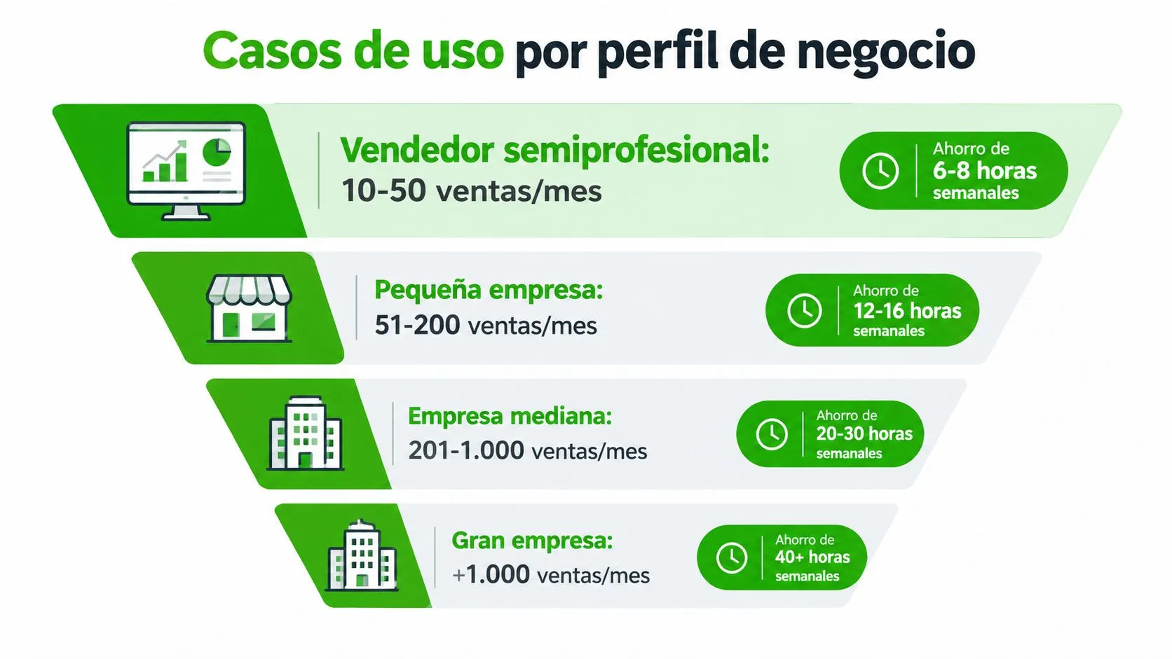 Infografía sobre casos de uso y ahorro de tiempo semanal según el perfil de ventas del negocio.