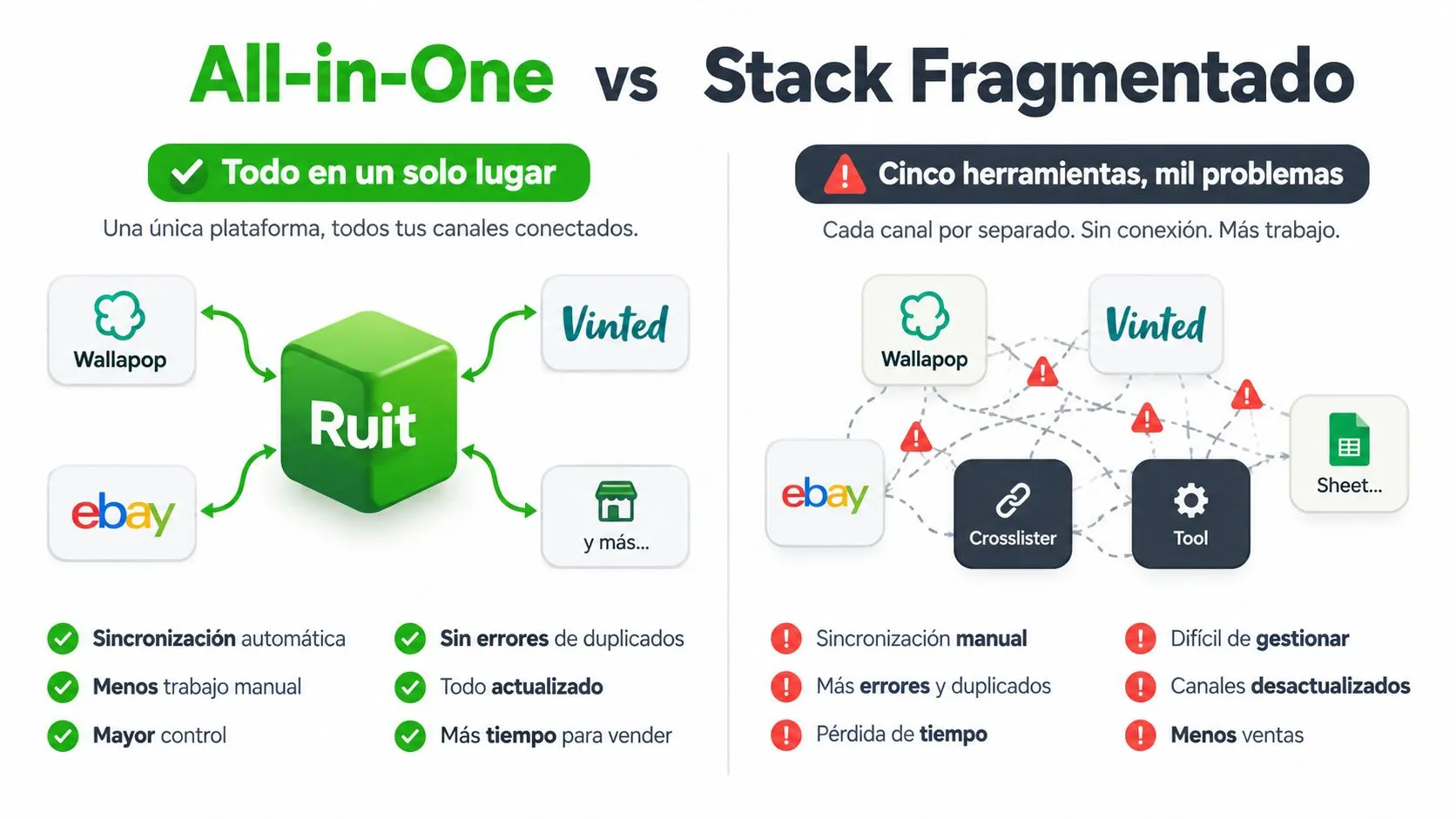 Comparativa entre Ruit, una solución unificada para marketplaces, y un stack fragmentado de múltiples herramientas de gestión.