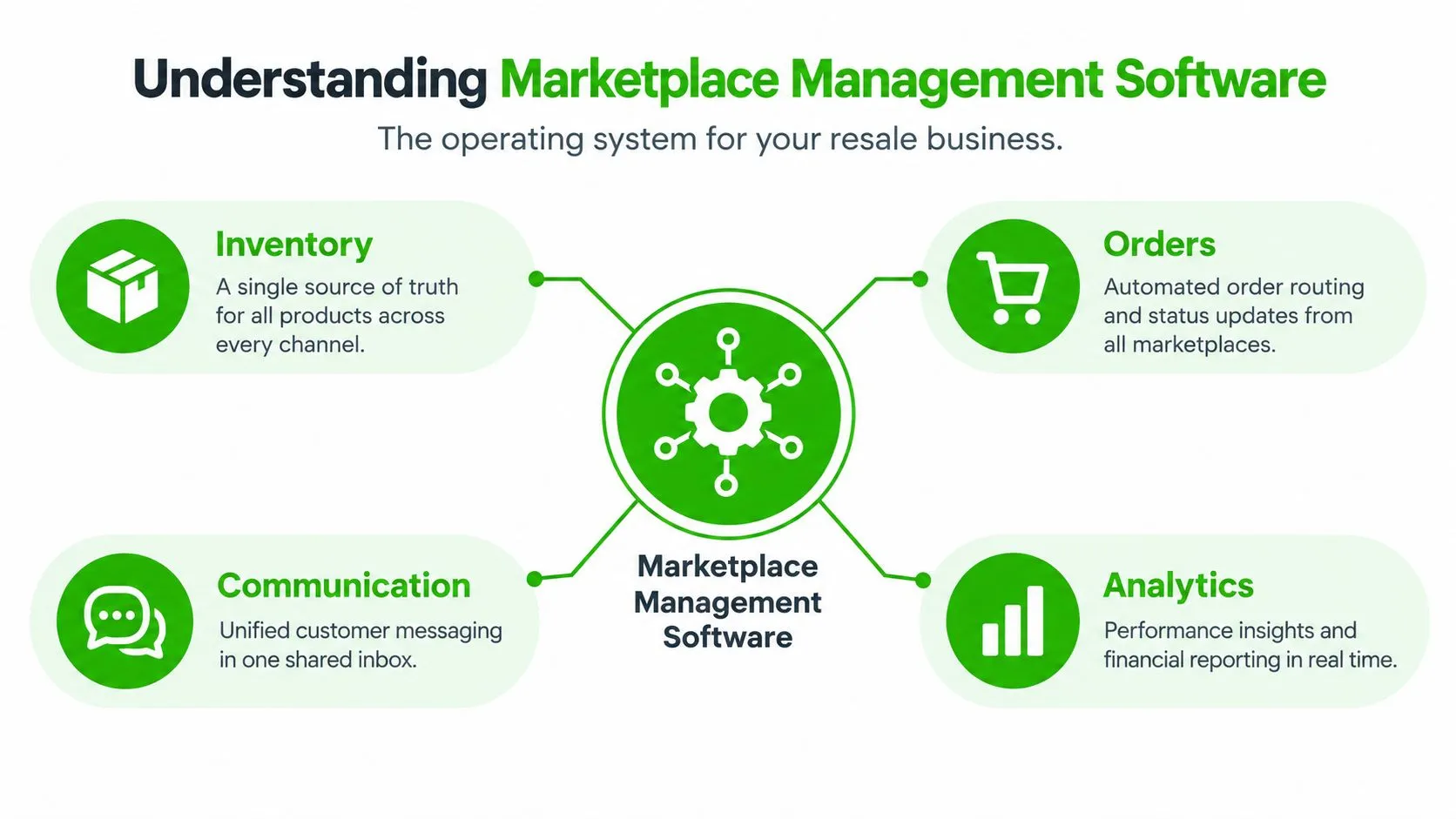 A diagram illustrating the four core features of marketplace management software: inventory, orders, communication, and analytics.