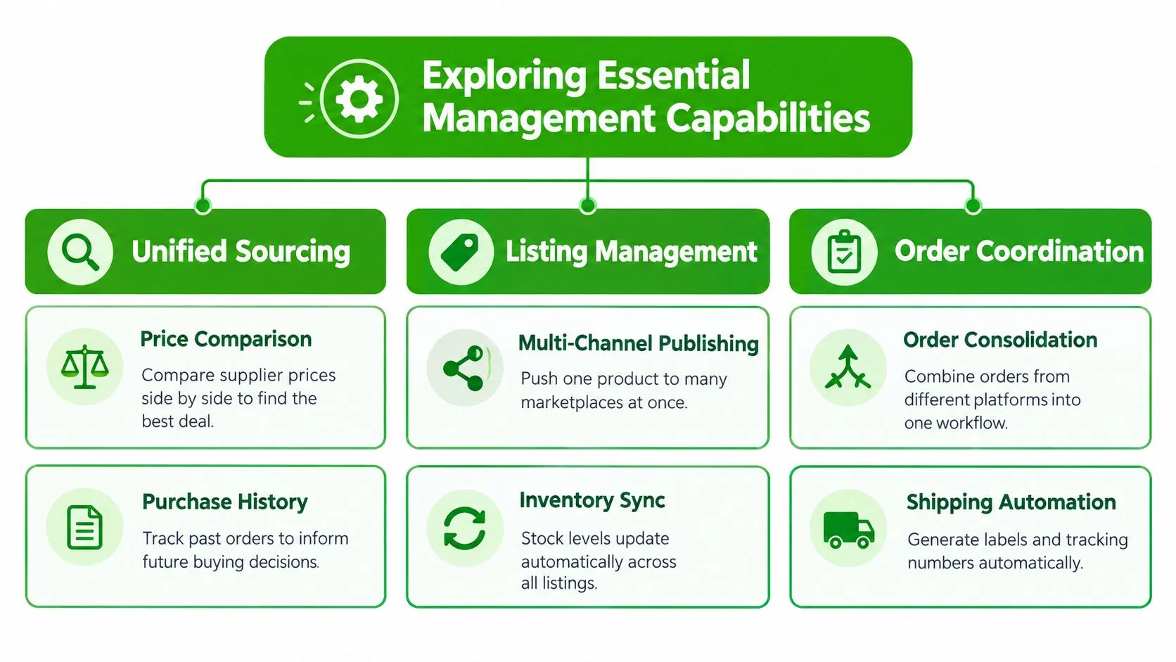A diagram illustrating essential management capabilities for e-commerce, including unified sourcing, listing management, and order coordination.