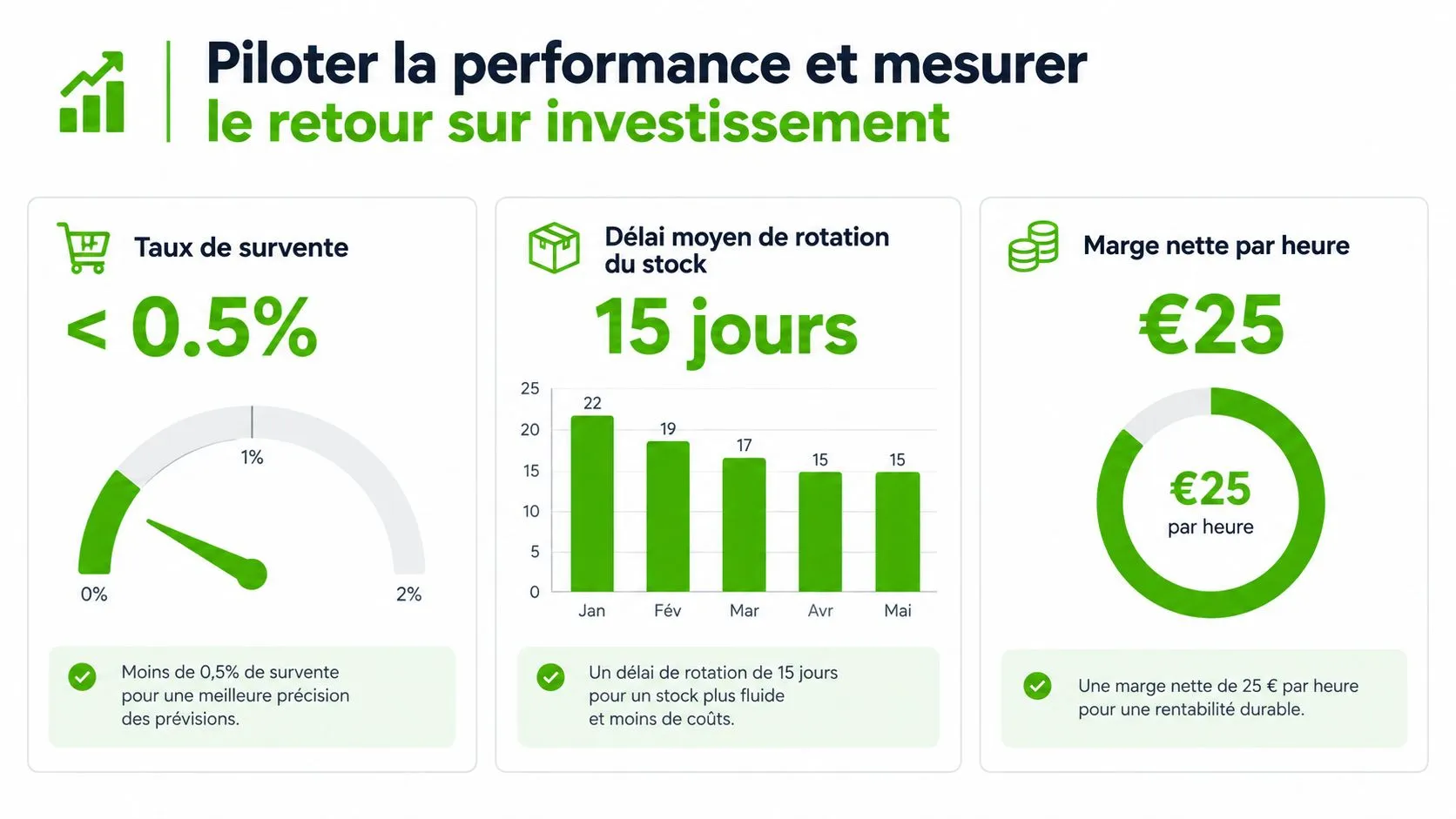 Infographie montrant les indicateurs clés de performance pour piloter la rentabilité et optimiser la gestion des stocks.