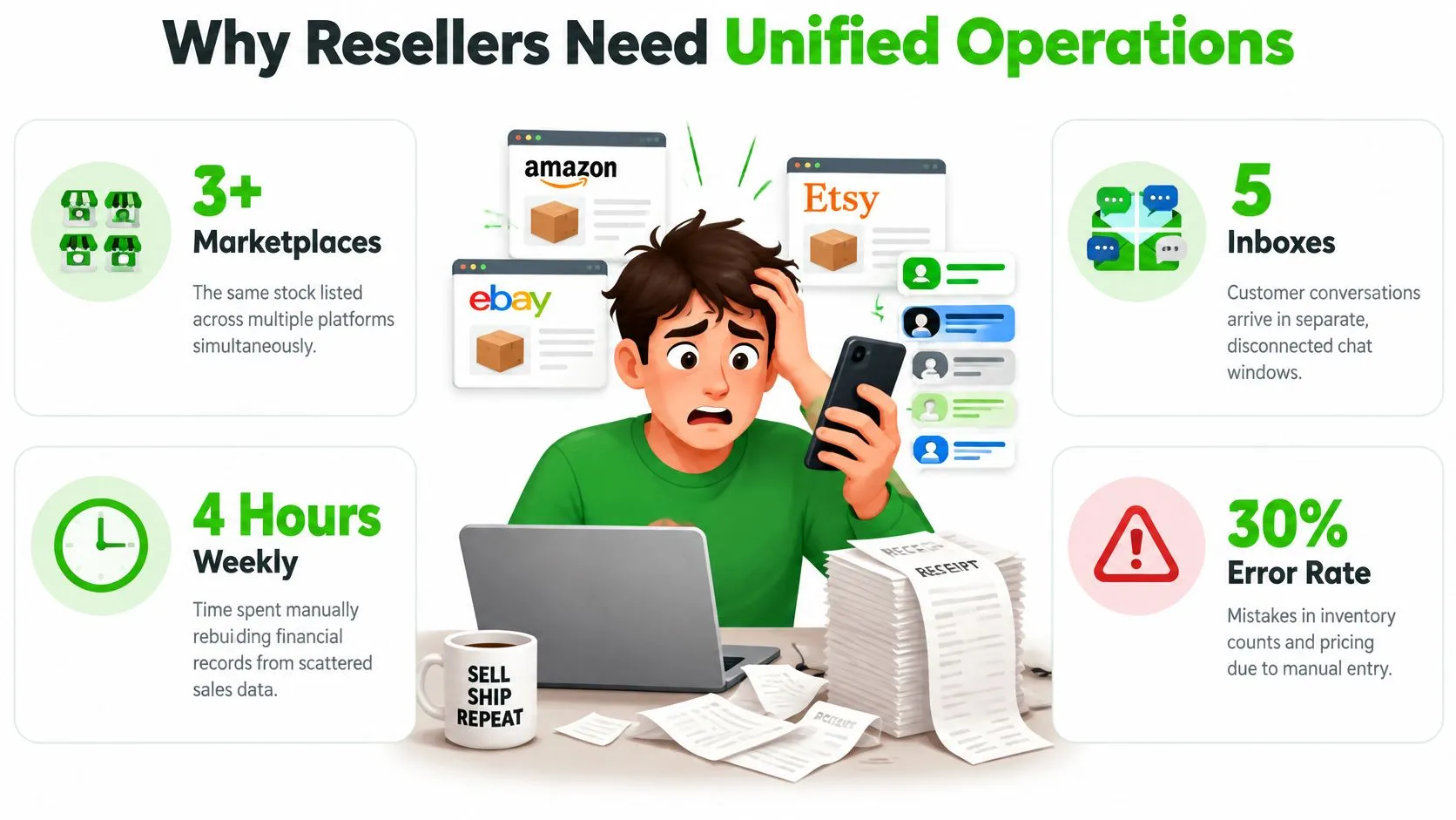 A stressed reseller juggling multiple marketplaces, disconnected inboxes, manual bookkeeping tasks, and inventory errors on a laptop.