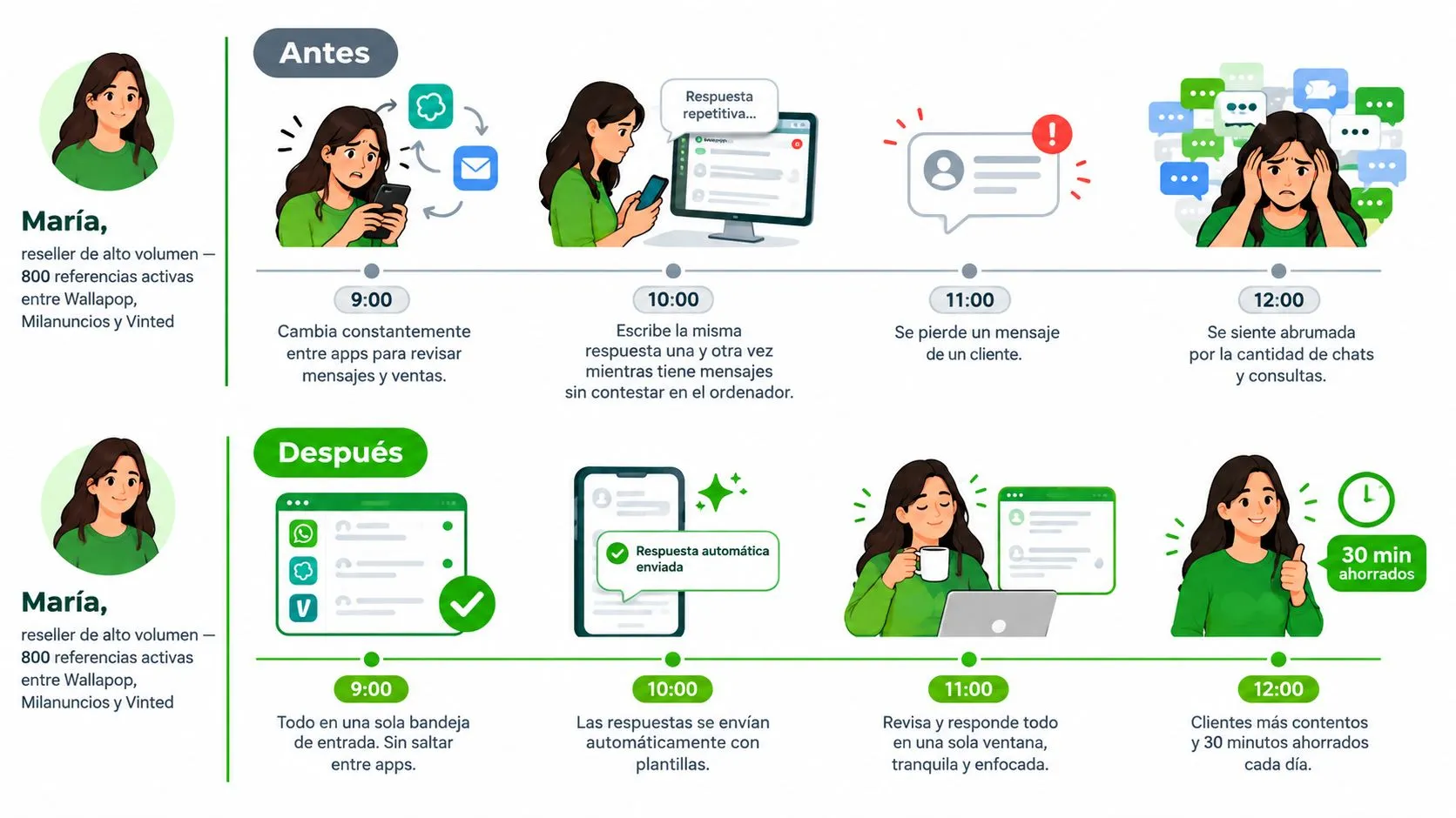 Comparativa de la gestión de mensajes de una revendedora antes y después de usar una herramienta centralizada.