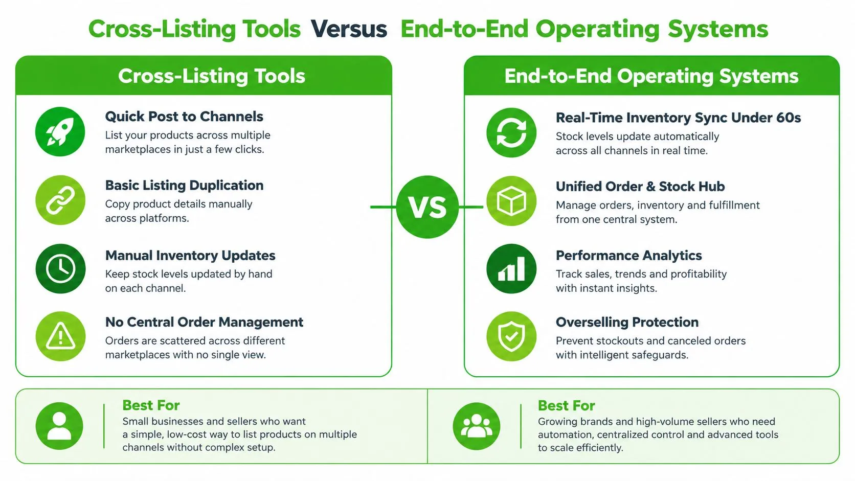A comparison chart showing features and target audiences of cross-listing tools versus end-to-end operating systems.