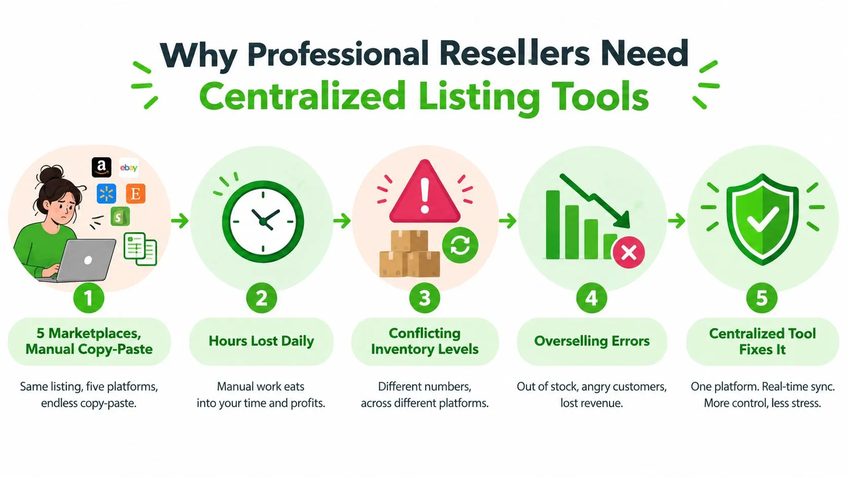 A process flow chart illustrating why professional resellers need centralized listing tools to avoid manual errors.