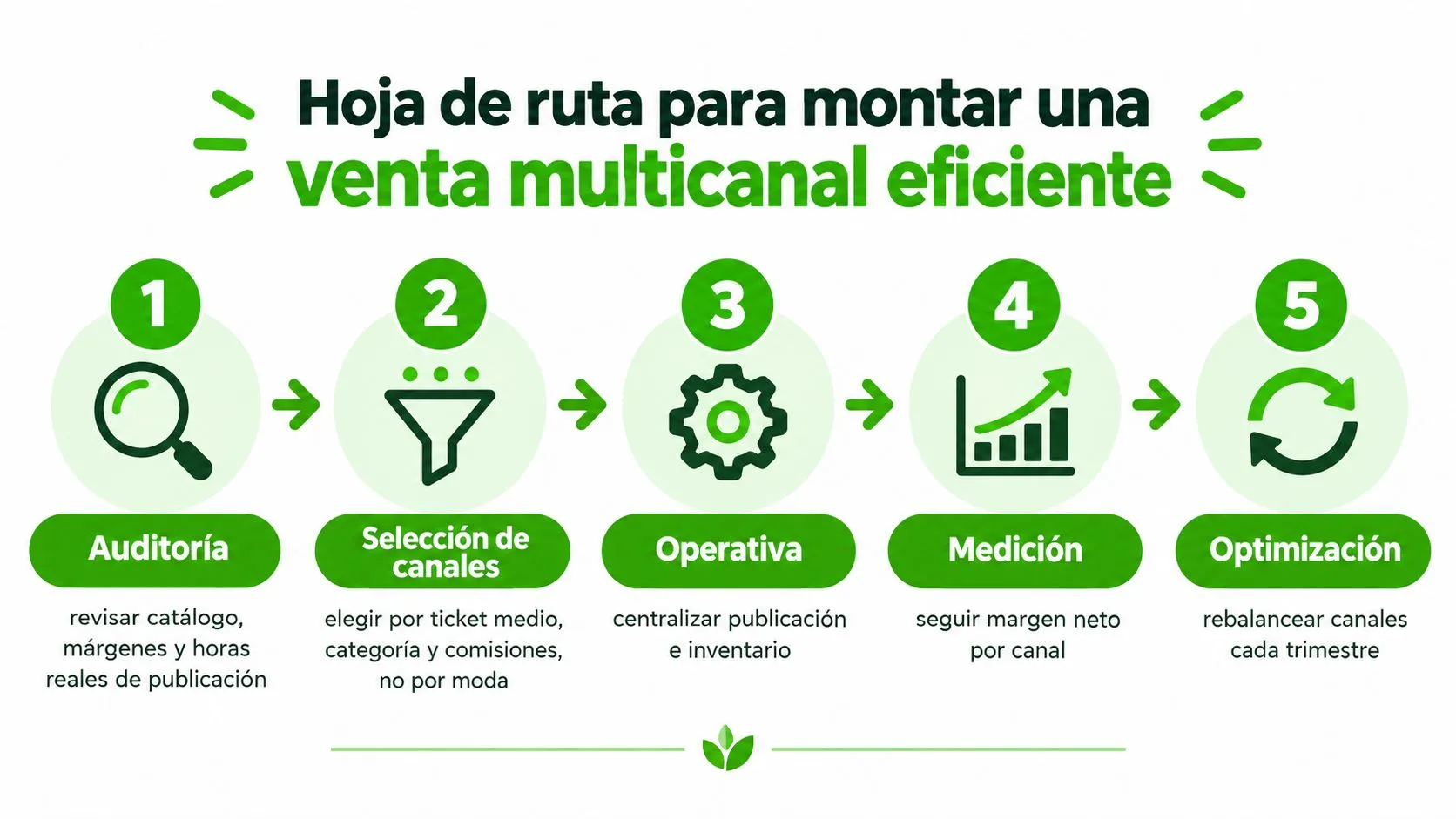 Hoja de ruta con cinco pasos para implementar una estrategia de venta multicanal eficiente en negocios digitales.