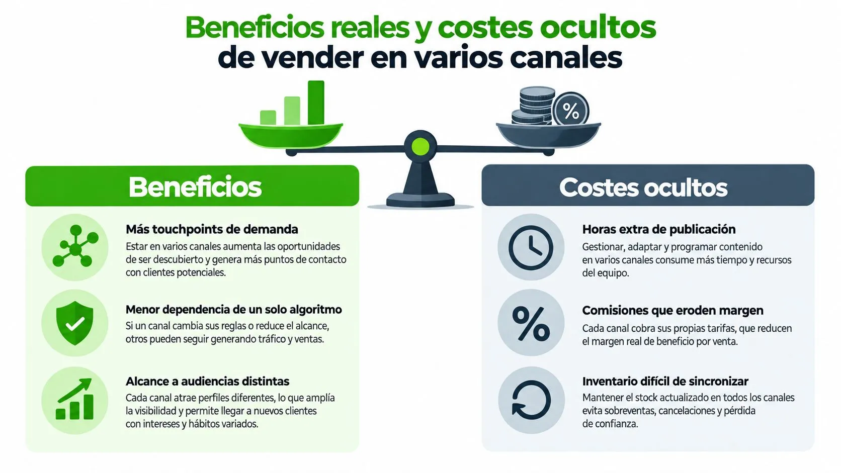 Una balanza comparando los beneficios y los costes ocultos de vender productos en múltiples canales digitales.