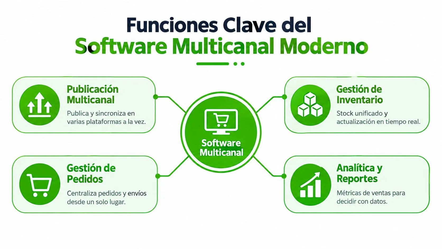 Infografía sobre las funciones principales del software multicanal para optimizar el comercio electrónico y la gestión empresarial.