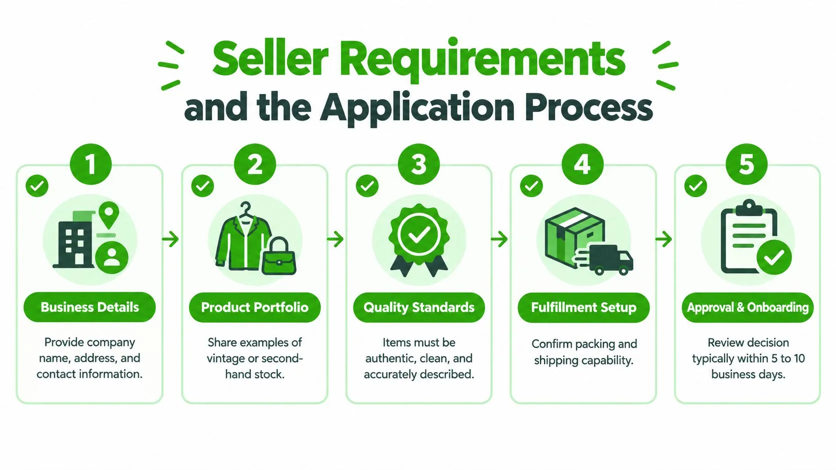 A five-step infographic showing the Not On The High Street seller requirements and application process.