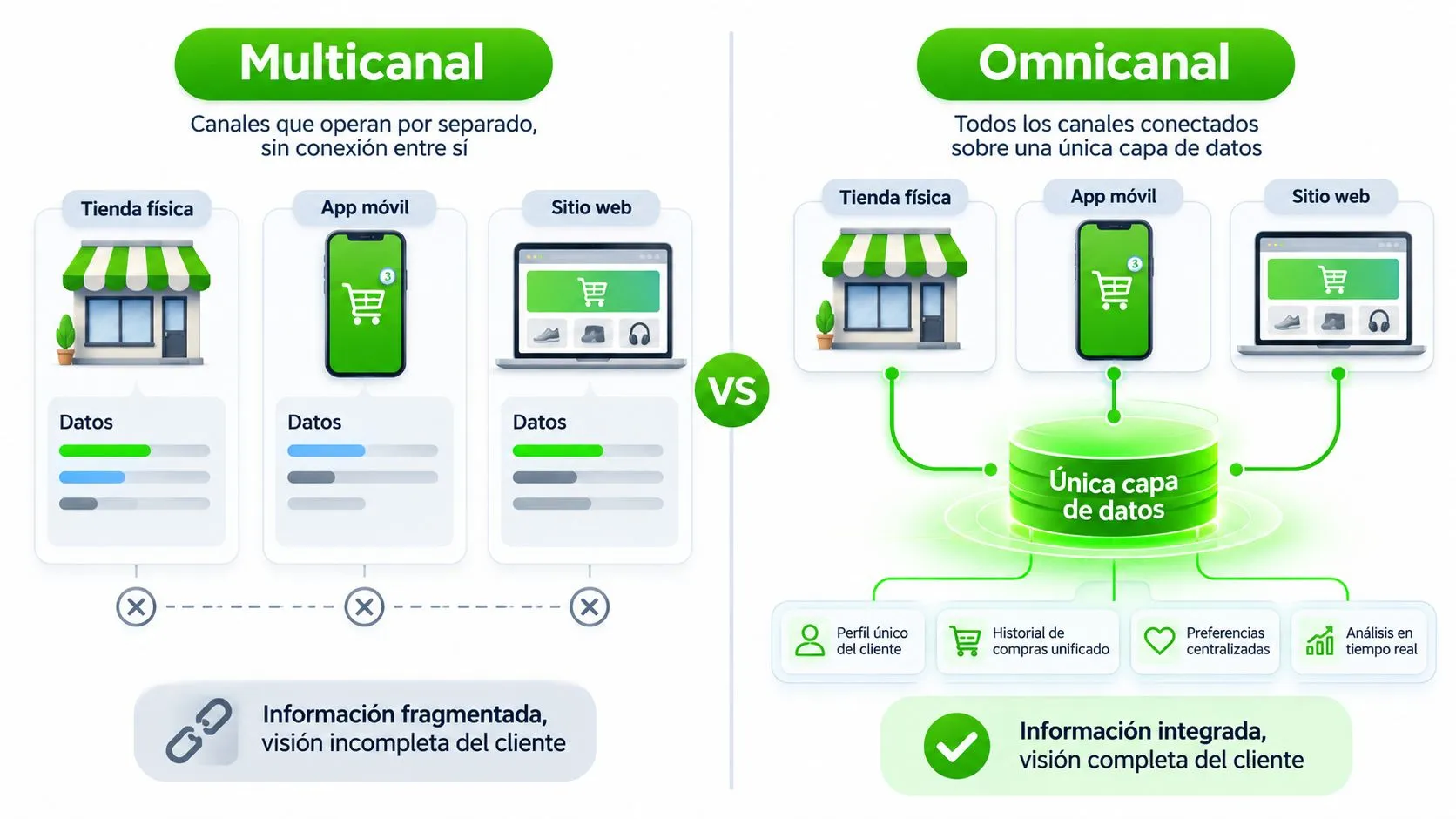 Comparativa entre multicanal y omnicanal mostrando cómo se integran los datos del cliente en el comercio electrónico.