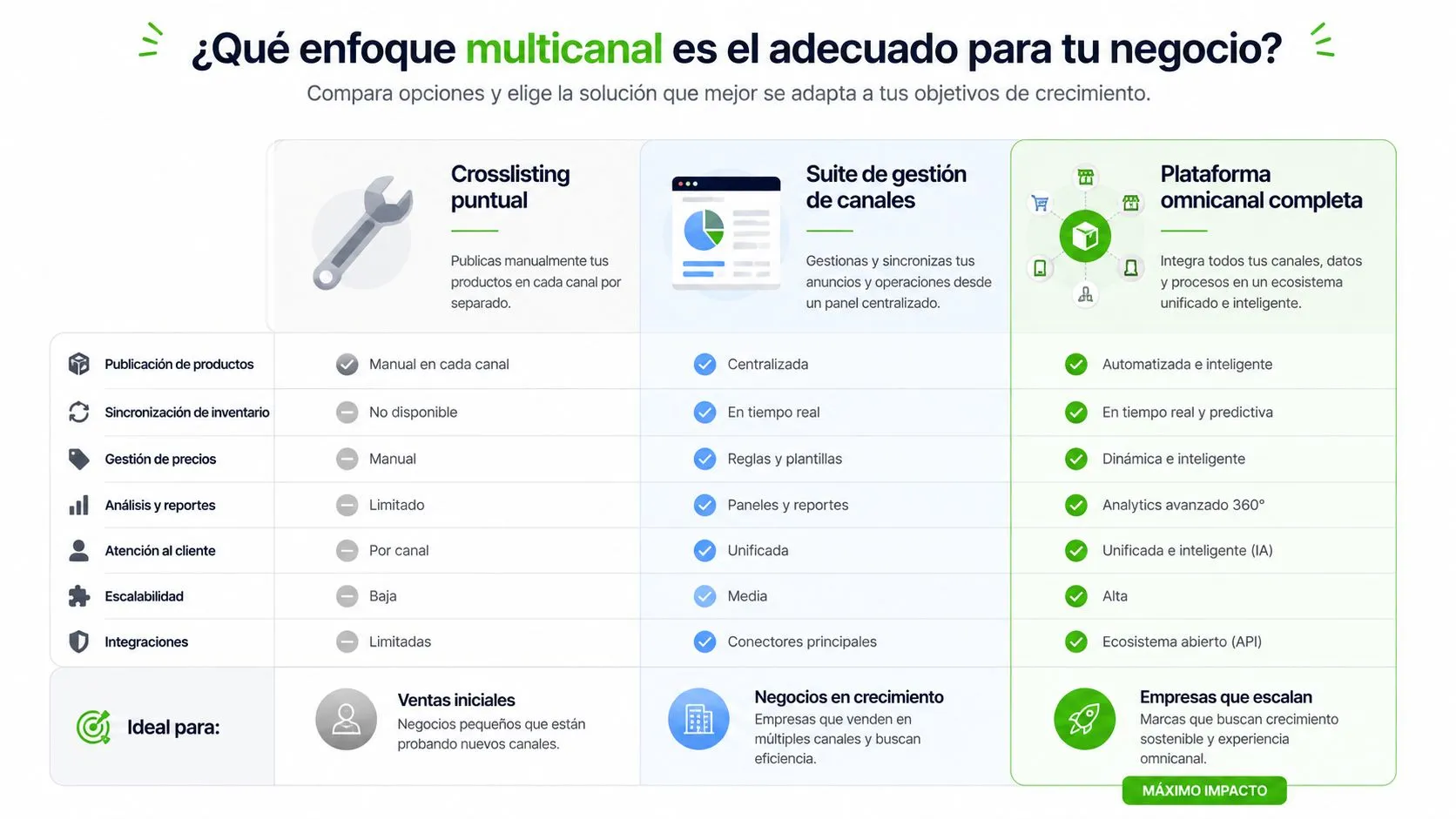 Tabla comparativa de enfoques multicanal para e-commerce: crosslisting puntual, suite de gestión y plataforma omnicanal completa.